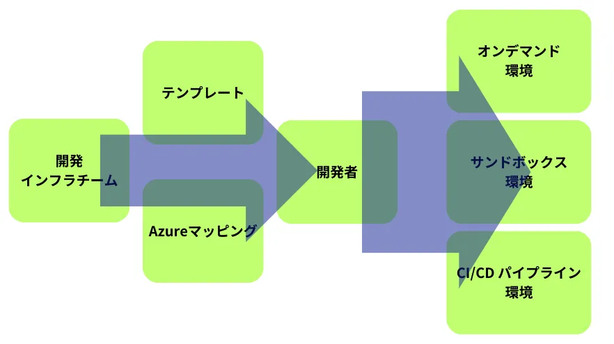 AzureDeploymentEnvironmentsイメージ図