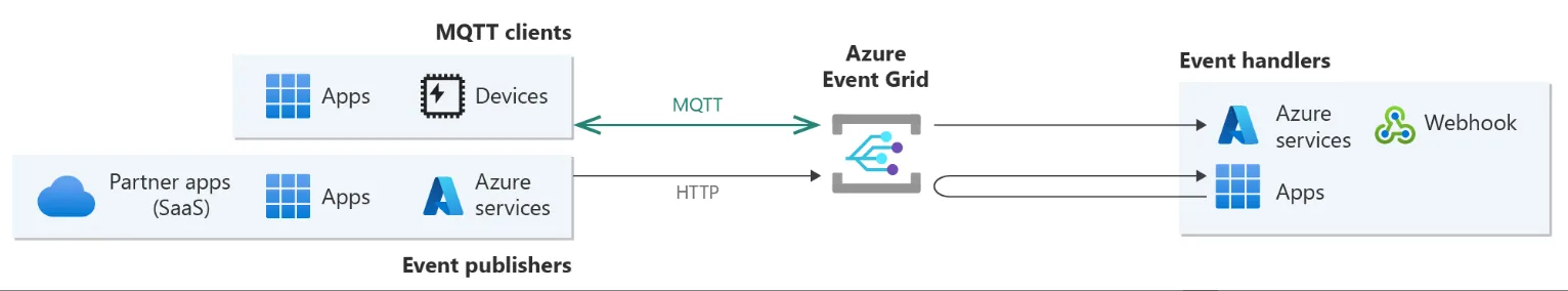 Azure Event Grid動作流れ