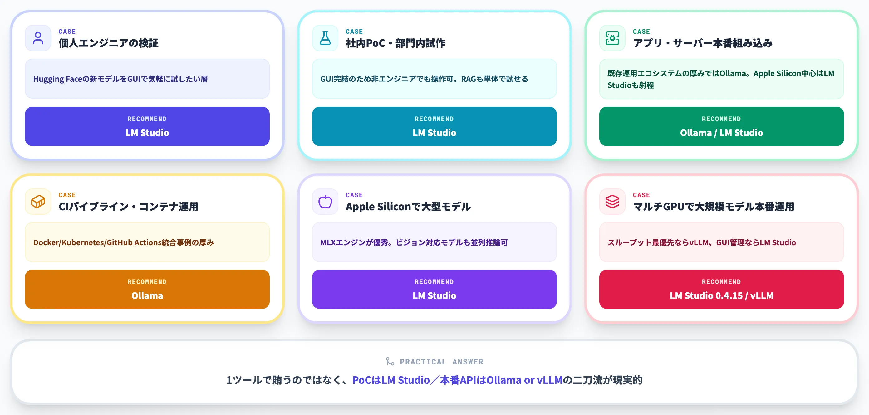 ケース別の使い分け SIerの視点