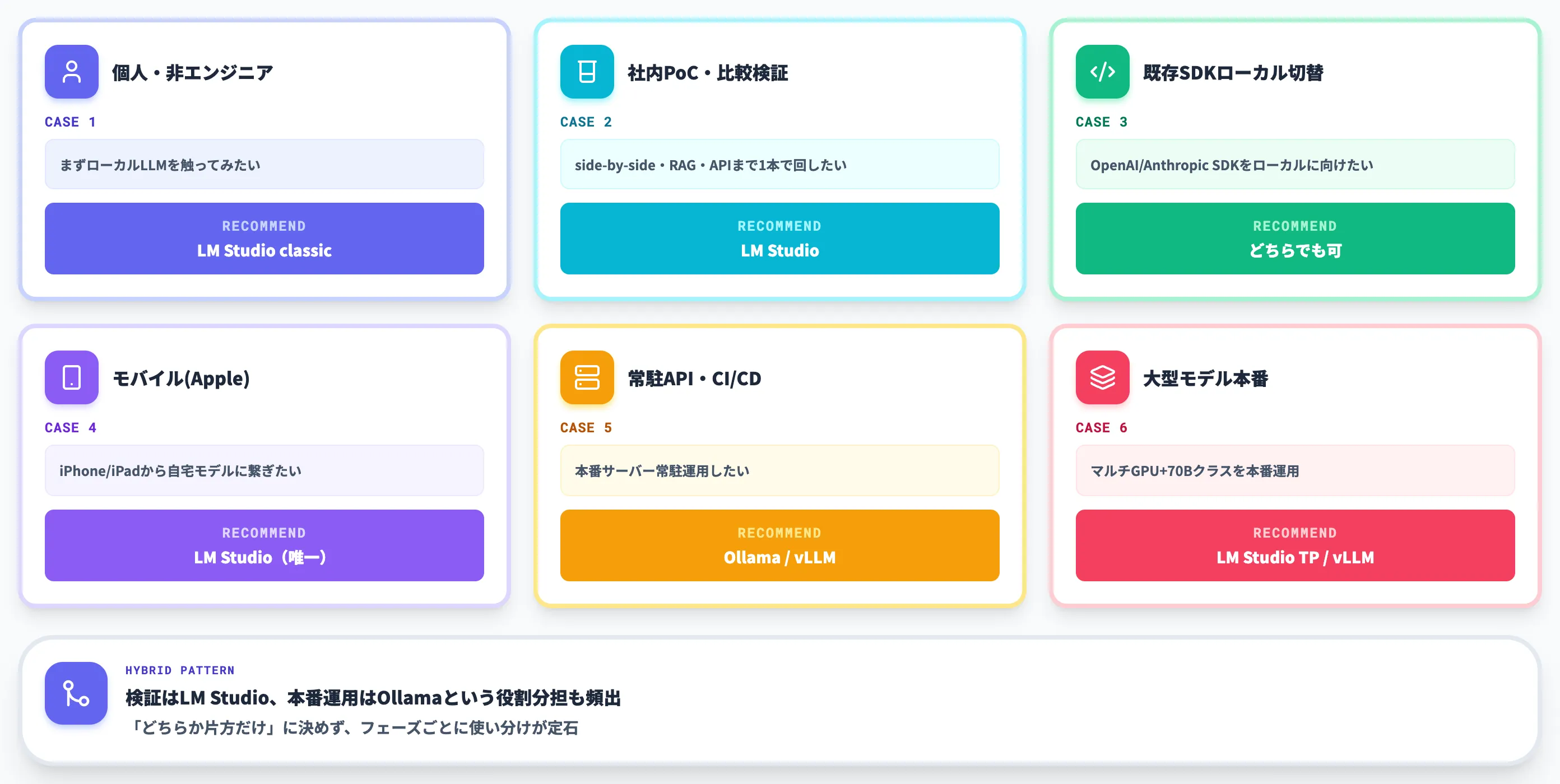 ケース別の使い分け SIer視点