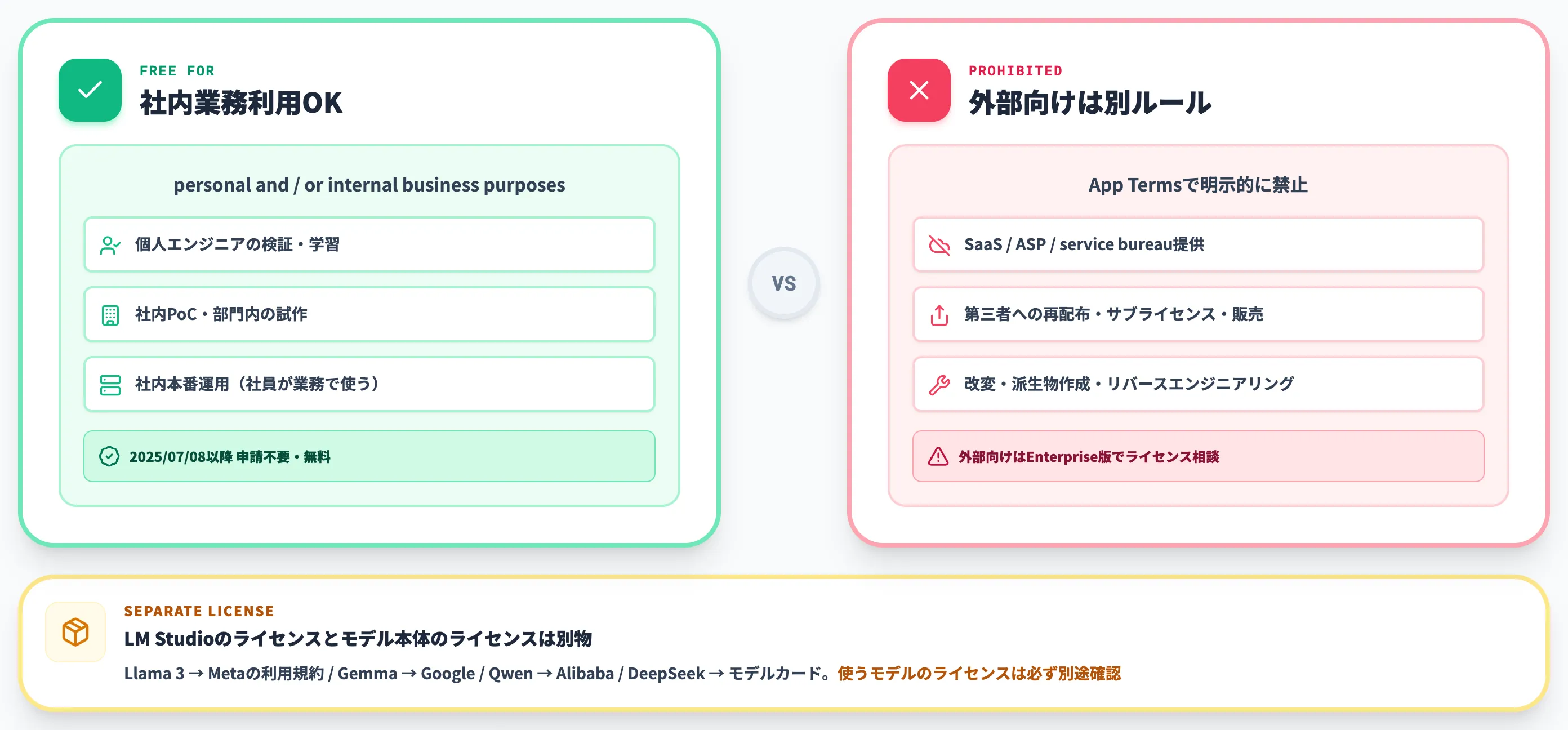 ライセンスと商用利用 社内業務利用は2025年7月以降無料