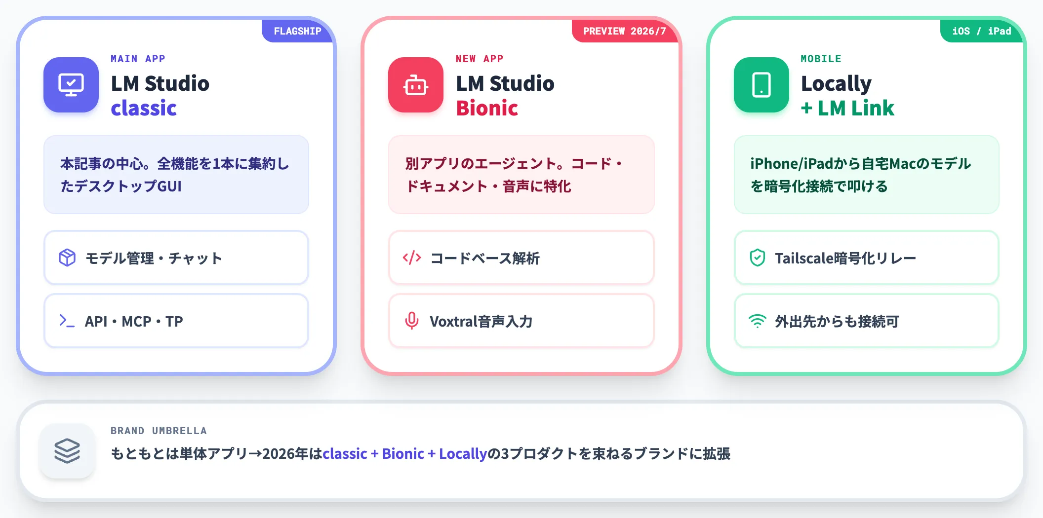 三本柱で理解するLM Studio 2026