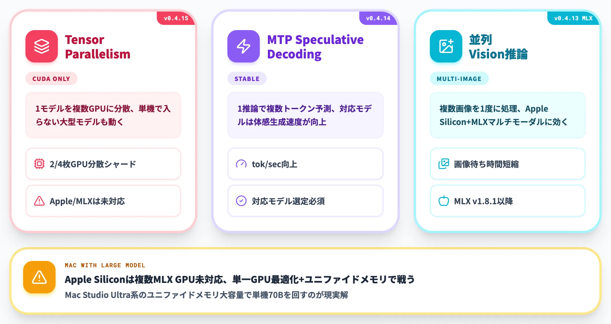 推論最適化とマルチGPU対応