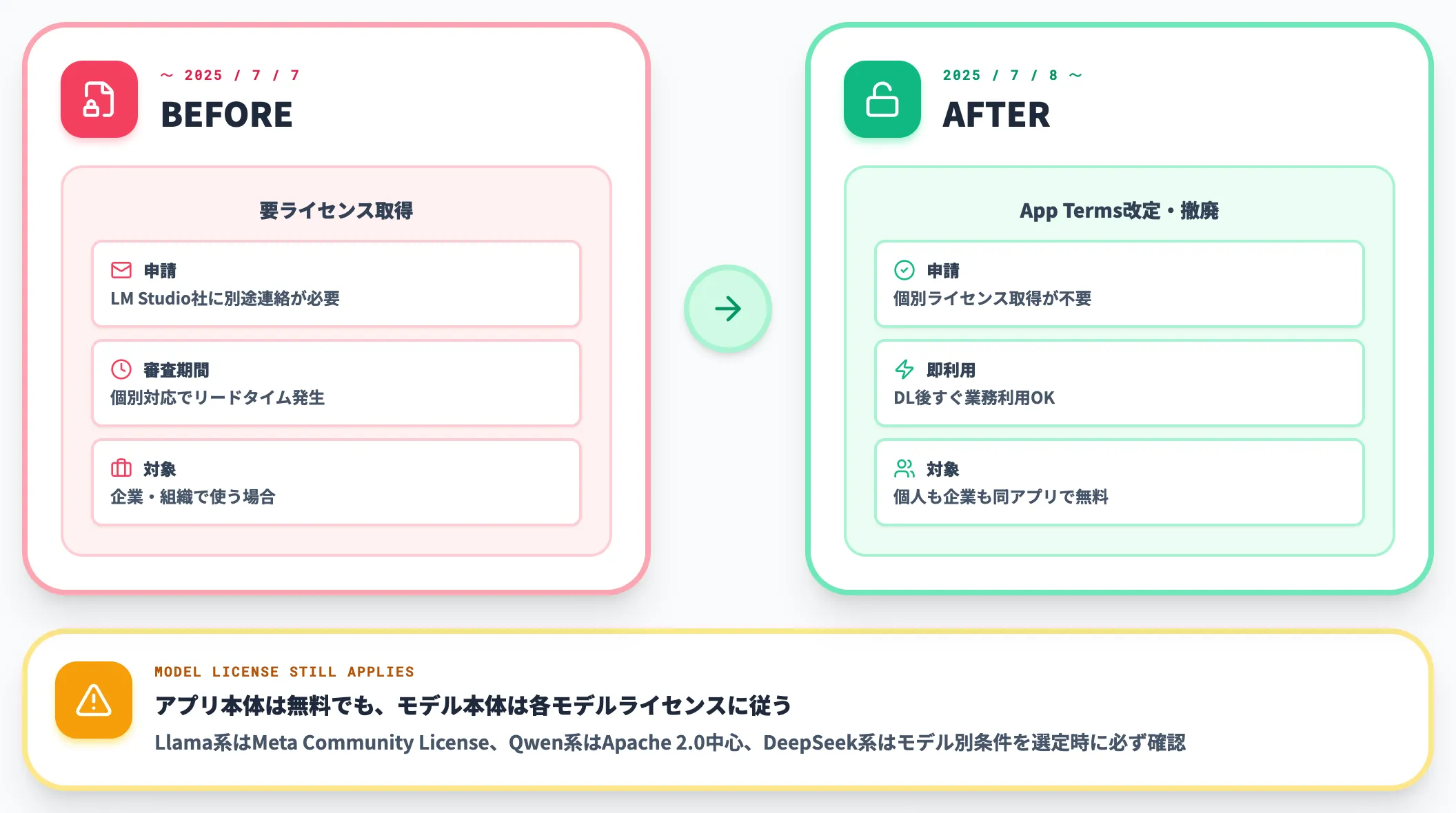 2025年7月の商用利用無料化