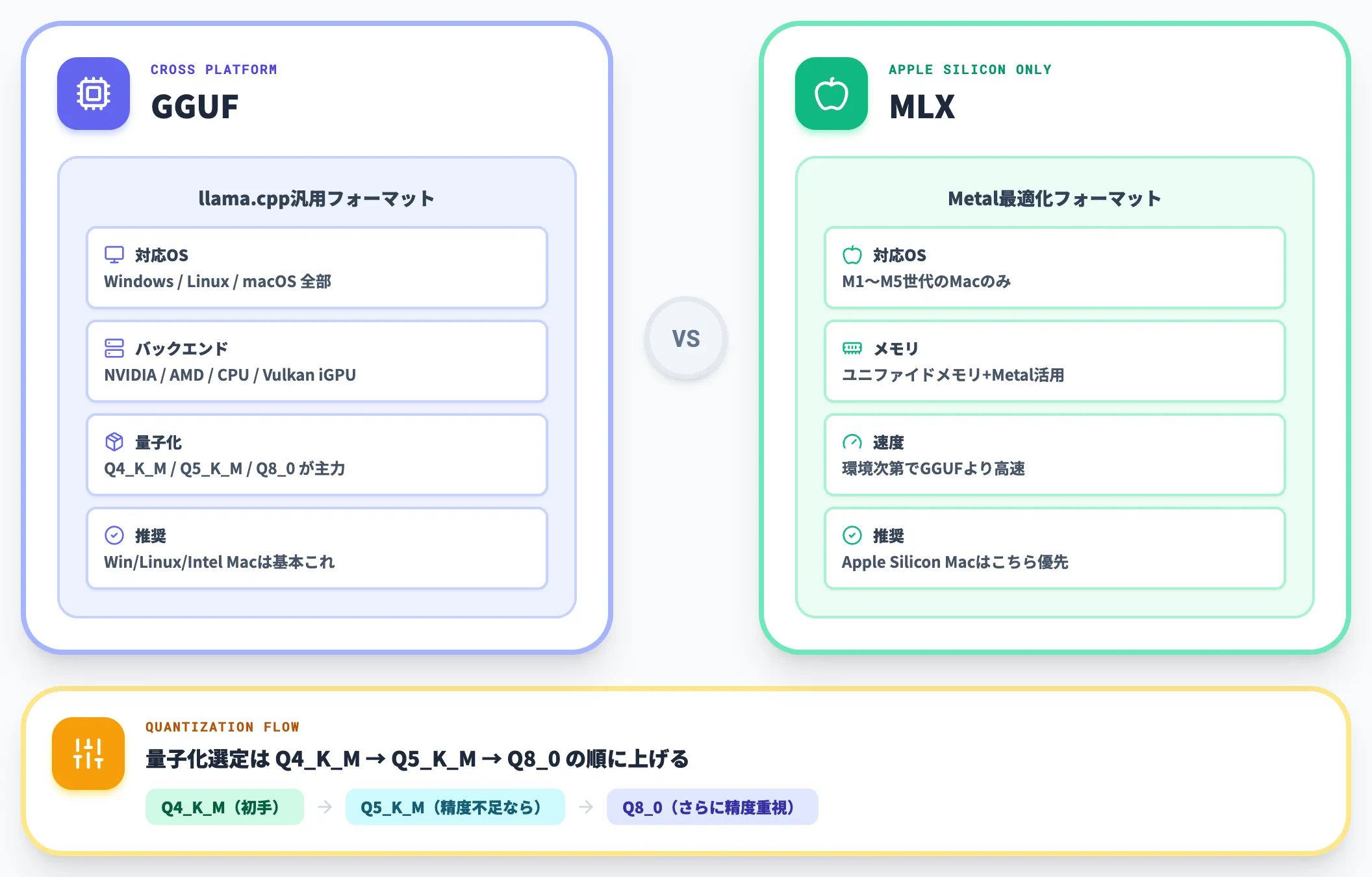 Hugging Face統合とGGUFとMLX