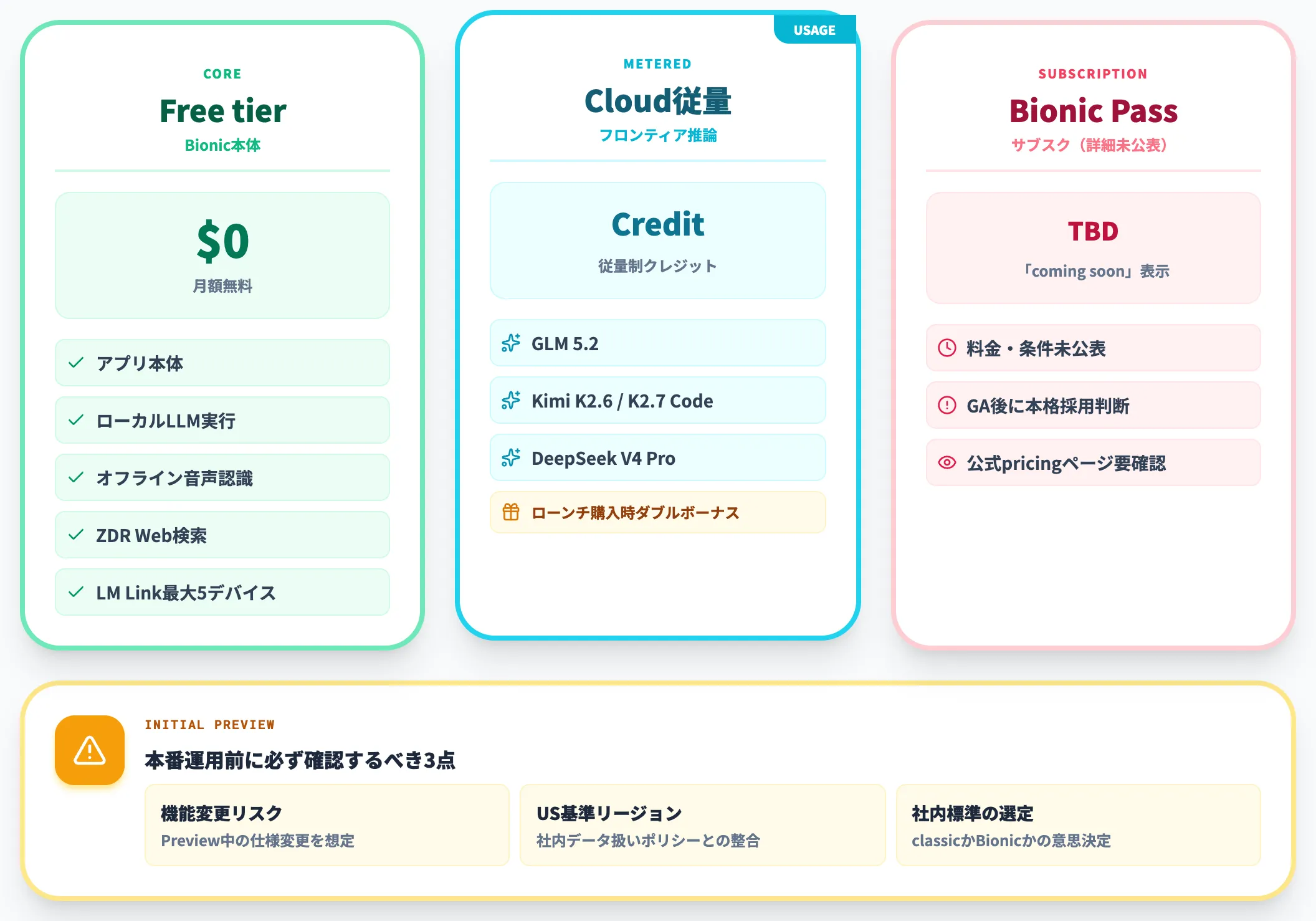Initial Preview段階と料金の現状