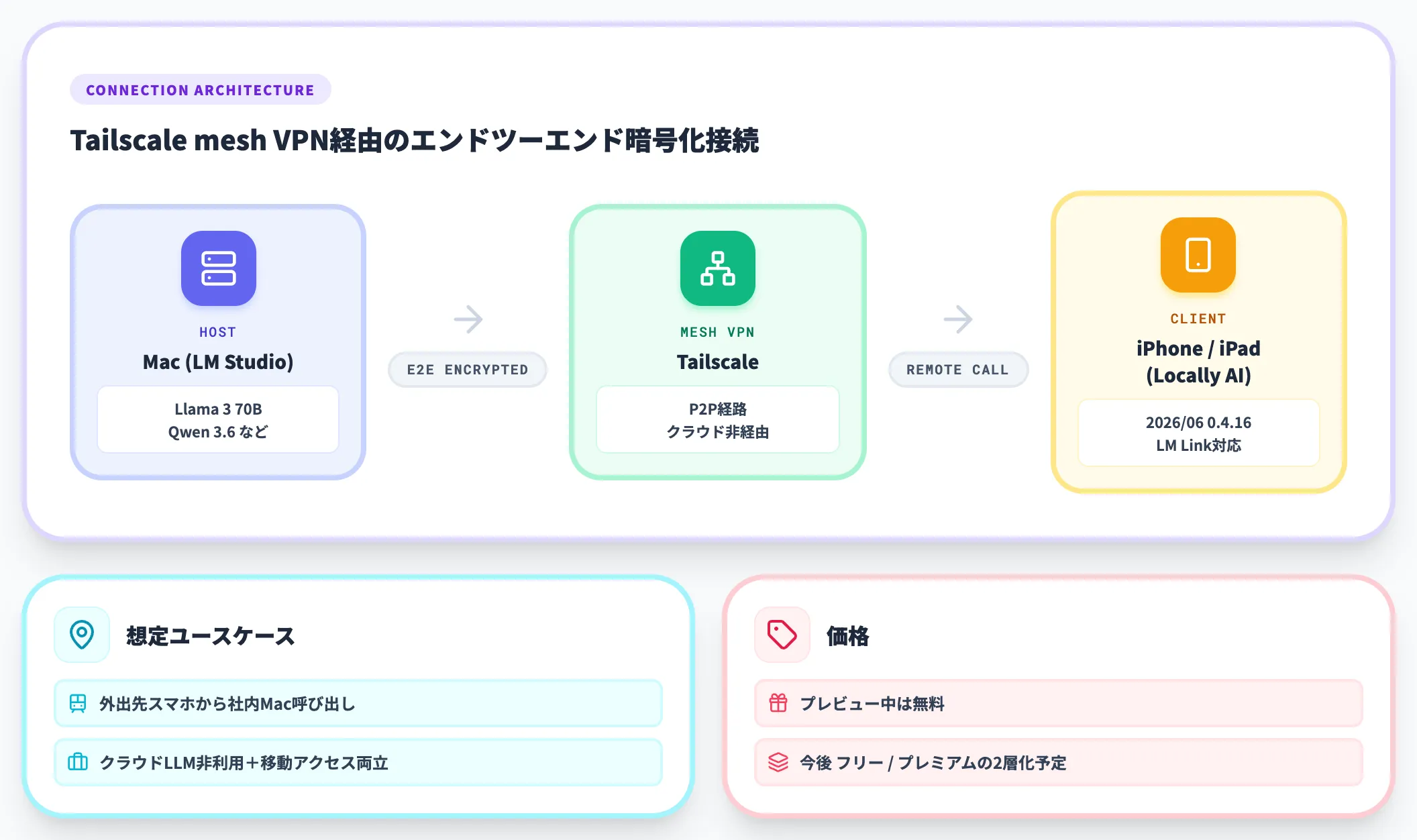 LM Link リモートのLM Studioに接続してモデルを共有する