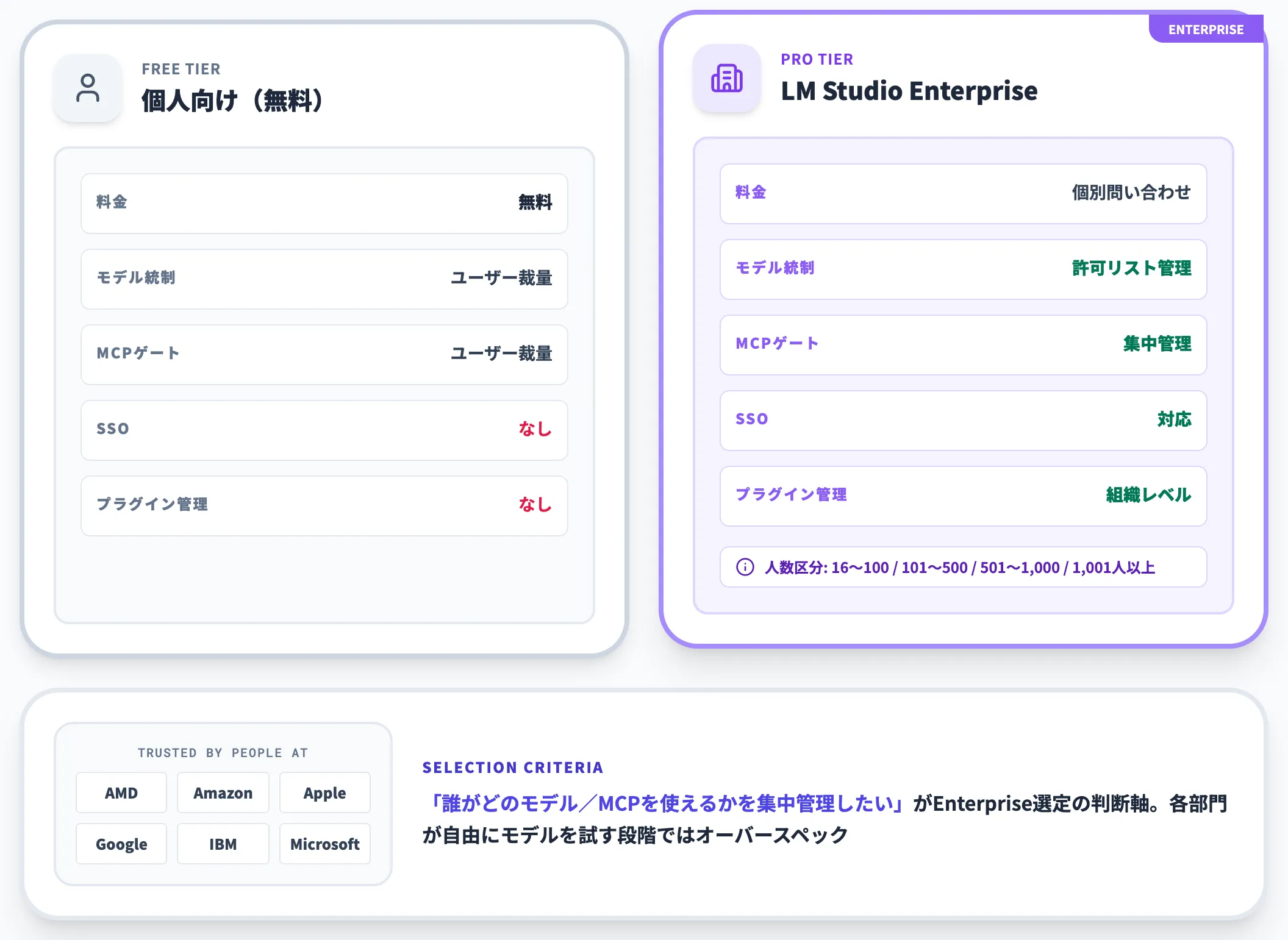 LM Studio Enterprise SSO モデル統制 MCPゲーティング