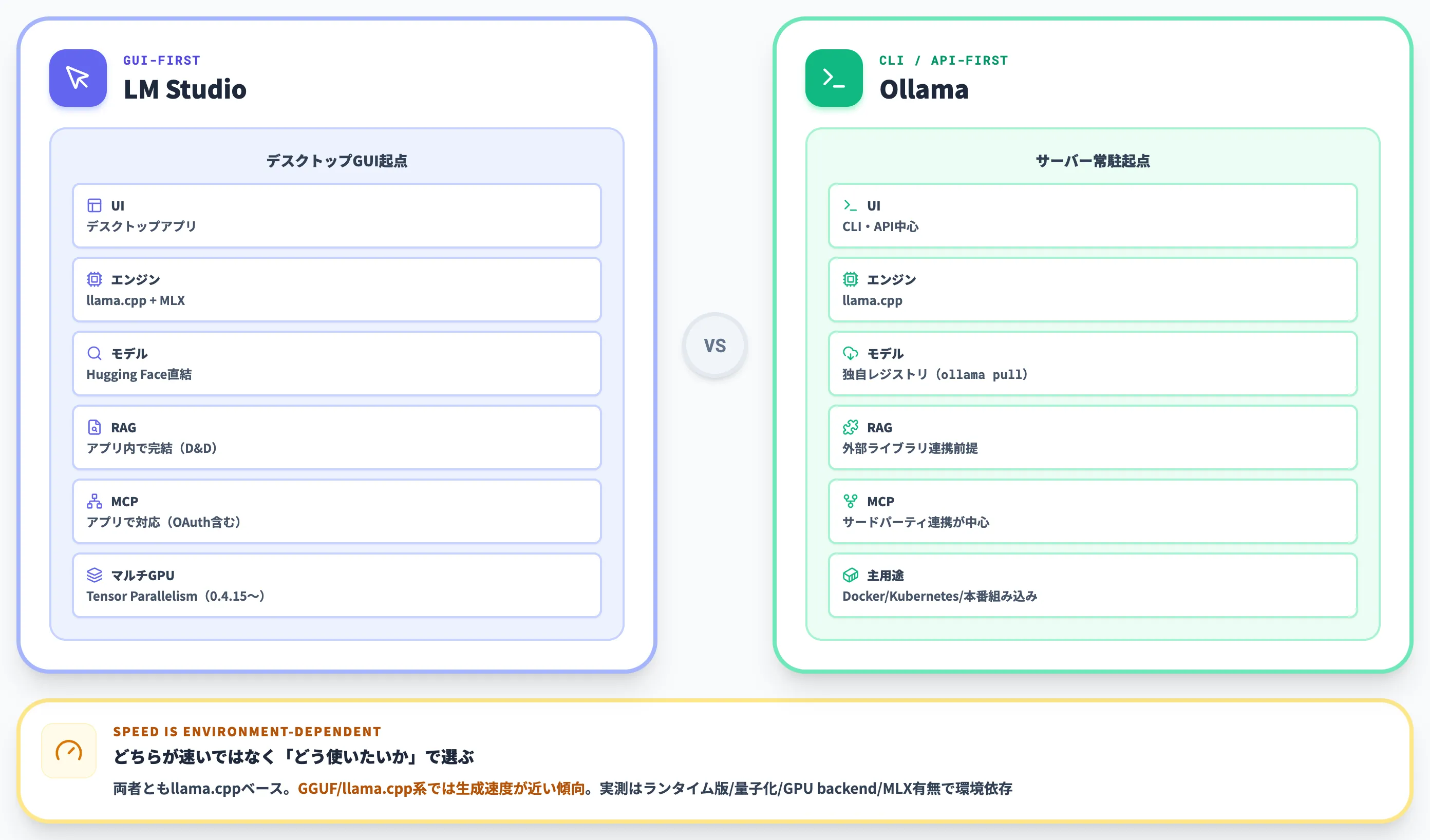 LM Studio vs Ollama 使い分けの判断軸