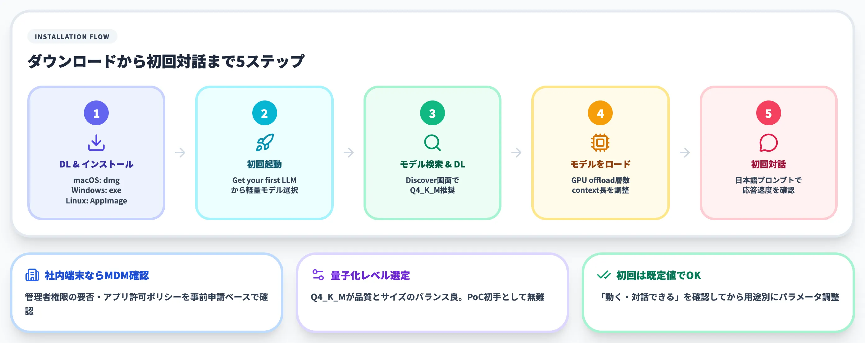 LM Studioのインストールと使い方 5ステップで初回対話まで