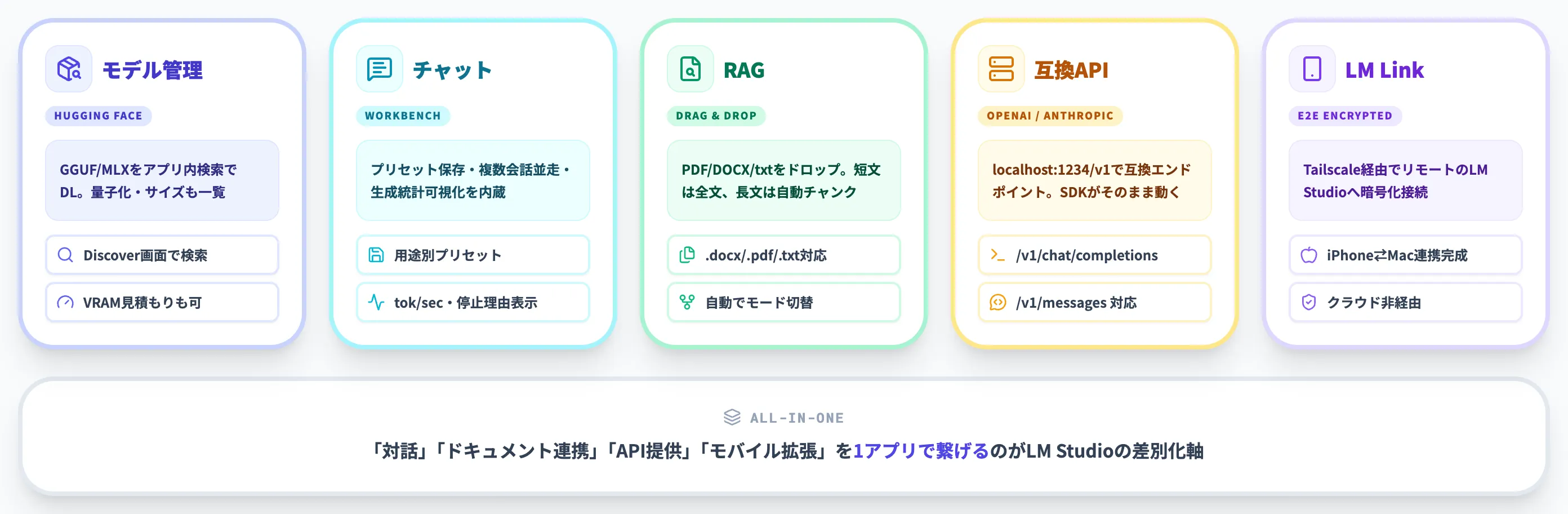 LM Studioの主要機能 モデル管理からRAG API モバイル連携まで