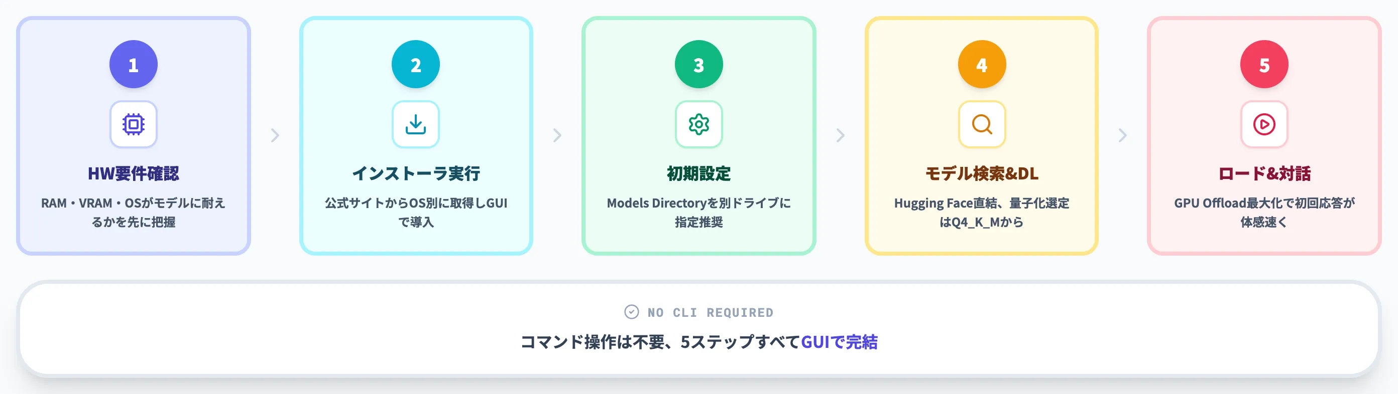 LM Studioの使い方5ステップ