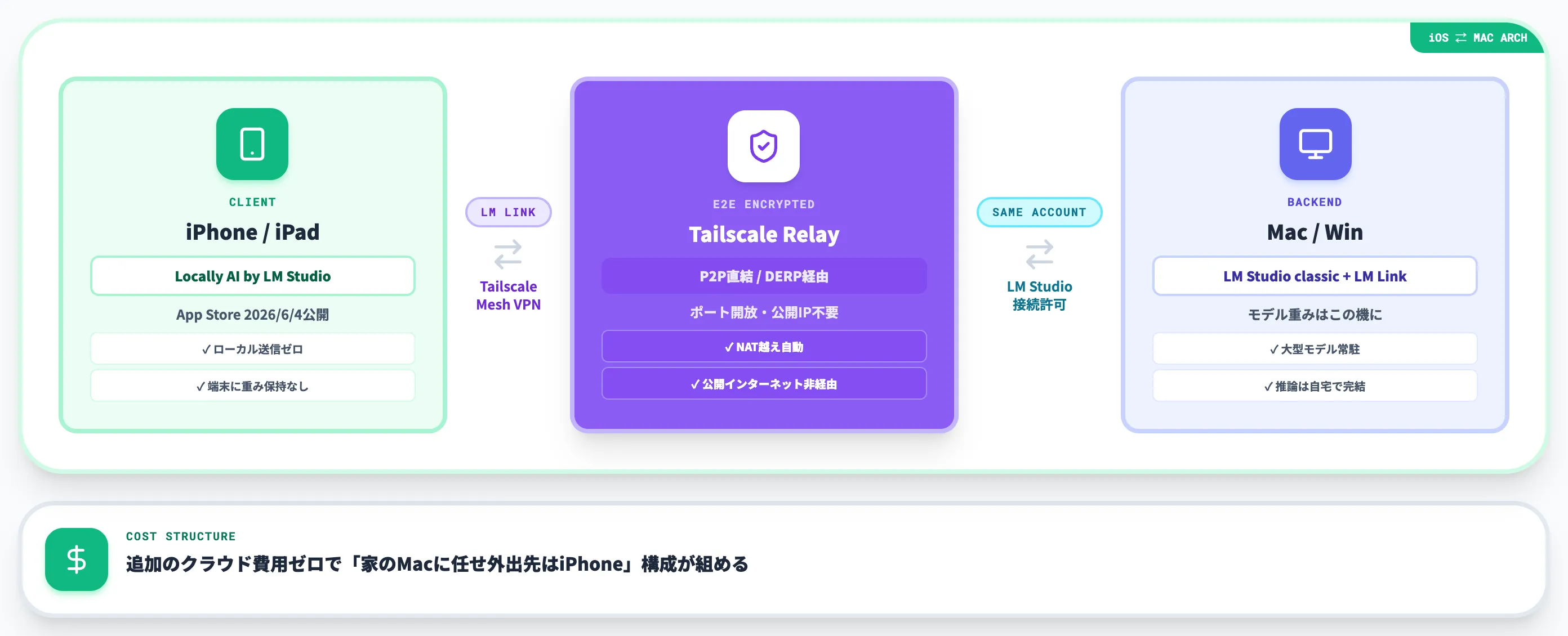 Locally + LM Linkで実現する運用