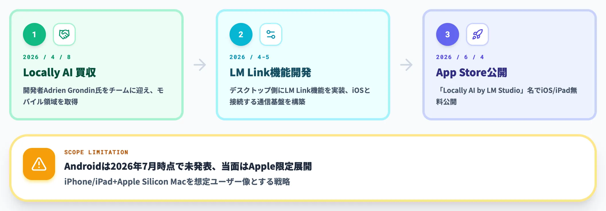 Locally AI買収と統合の経緯