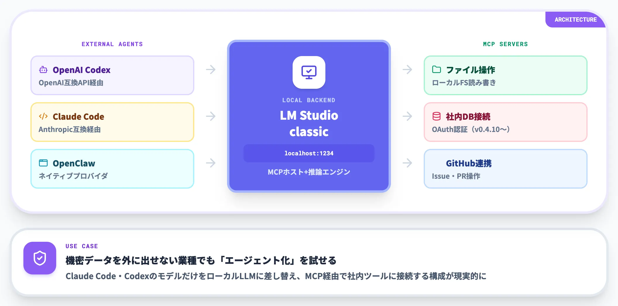 MCP対応と外部エージェントとの連携
