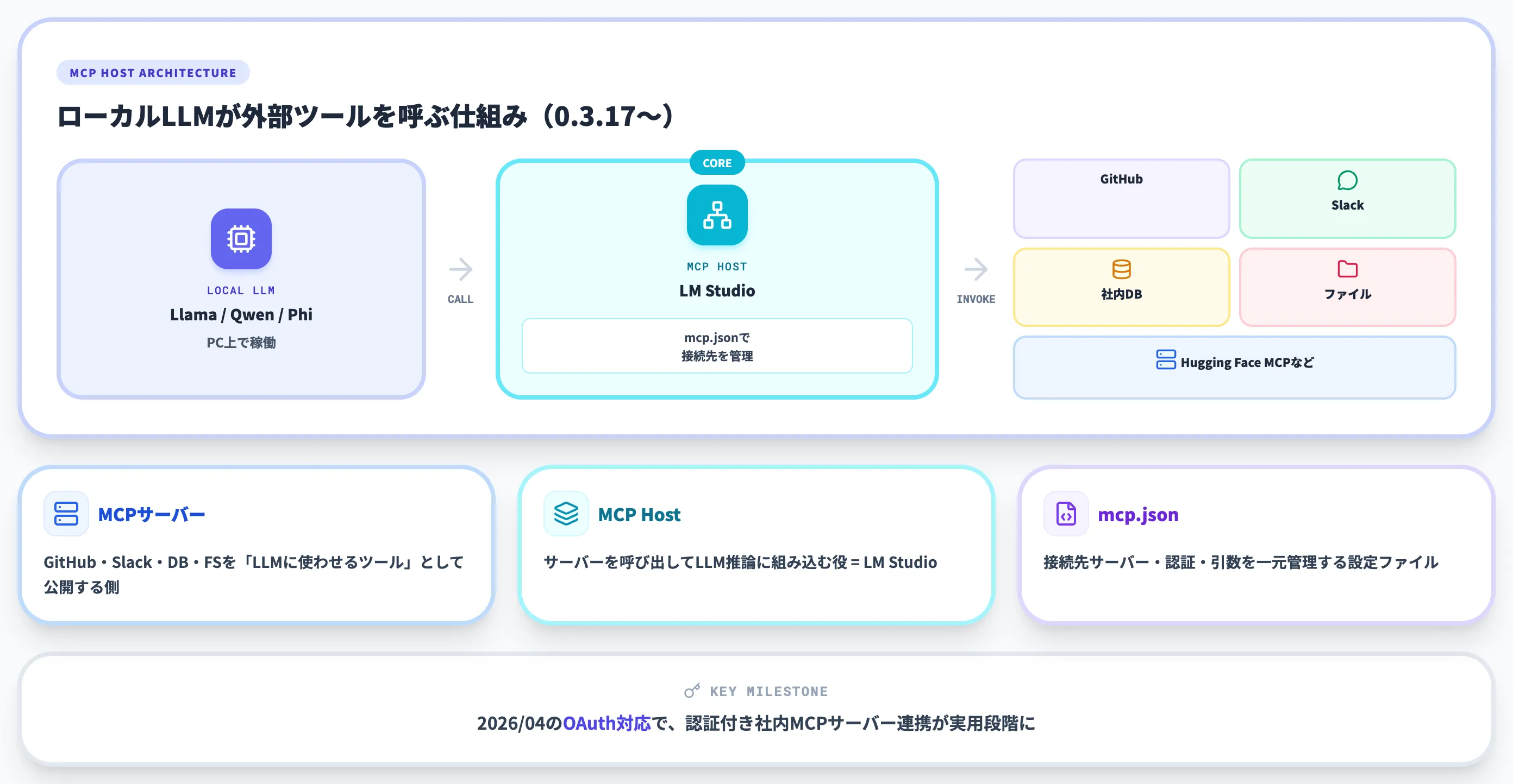 MCP連携でローカルLLMを社内ツールにつなぐ