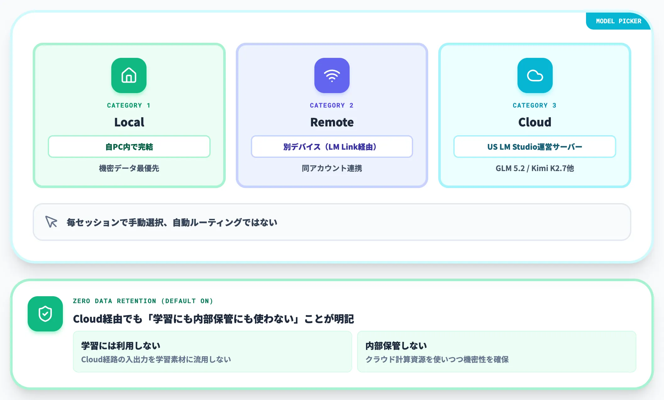 Secure Cloudルーティングとゼロデータ保持