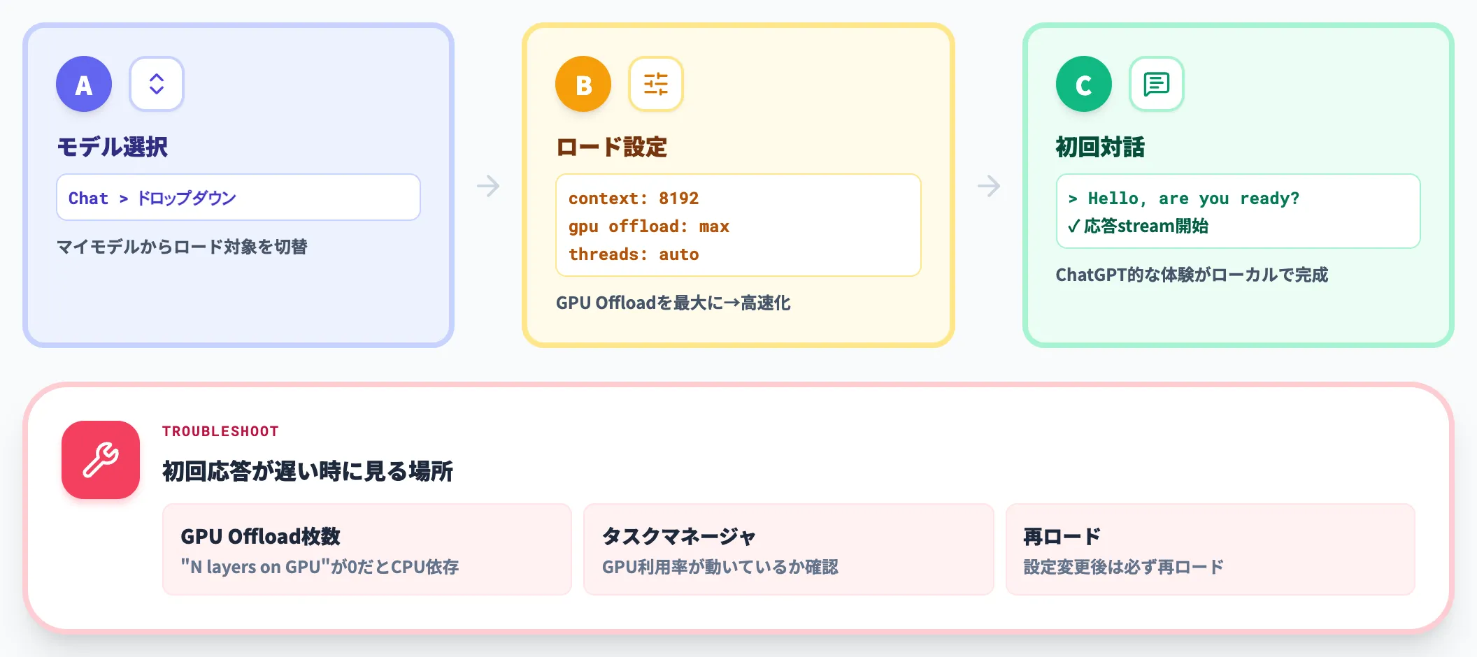 Step 5 モデルロードと初回対話