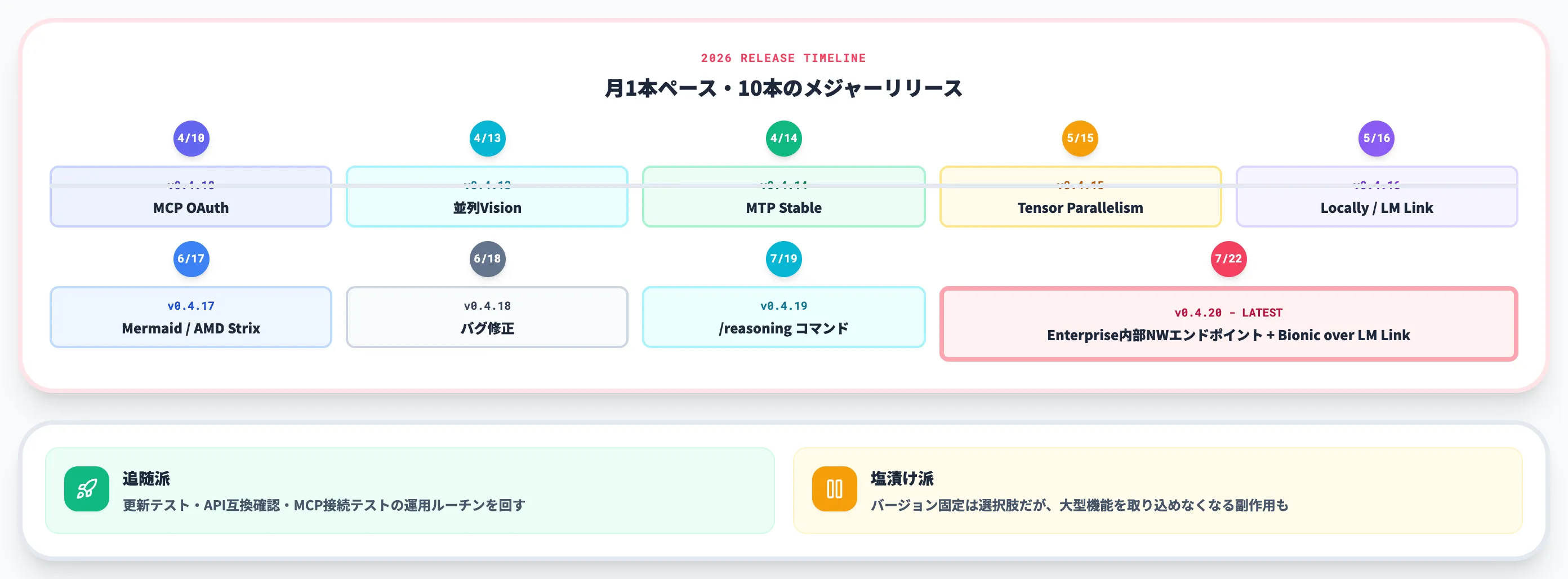 v0.4系の更新追随コスト