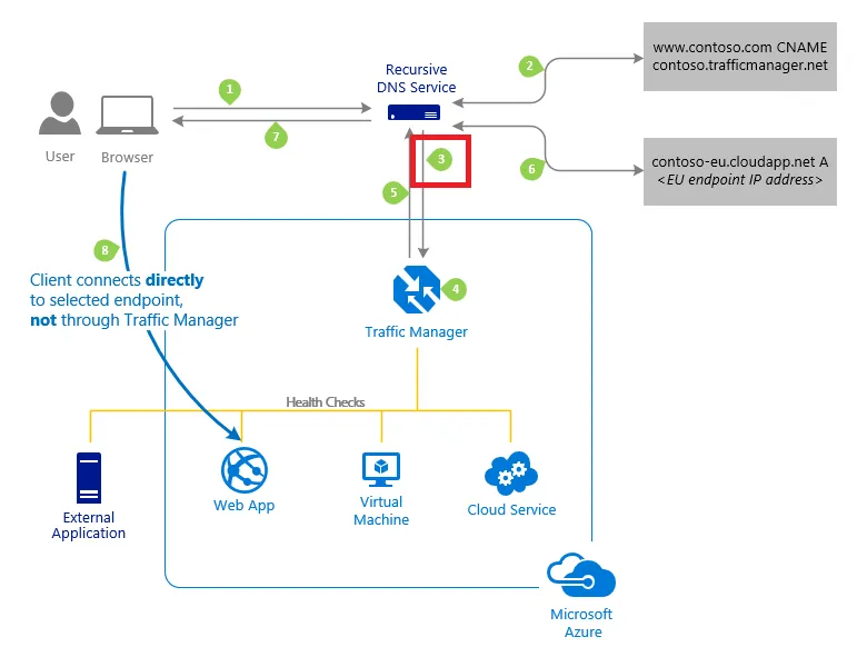 AzureTrafficManagerのDNSレコード探索