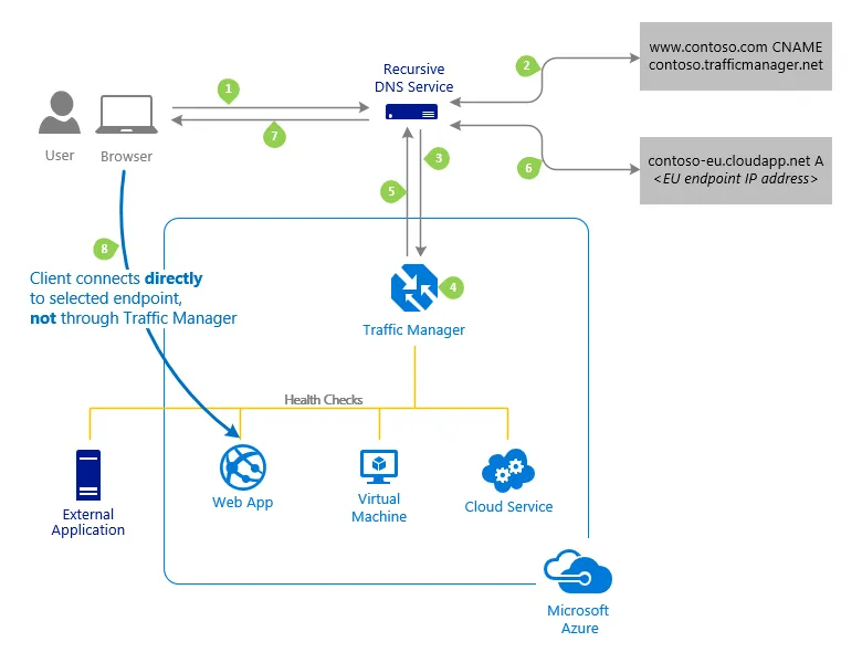 AzureTrafficManager