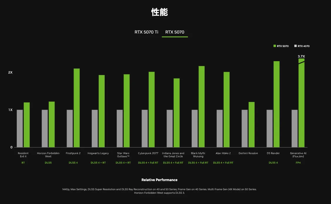 GeForce RTX 5070の性能