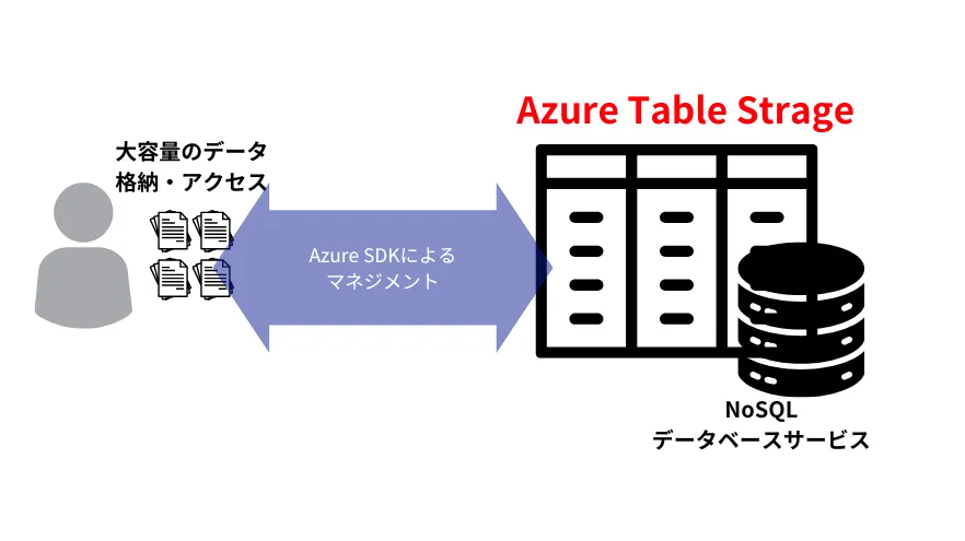 AzureTableStrageイメージ図