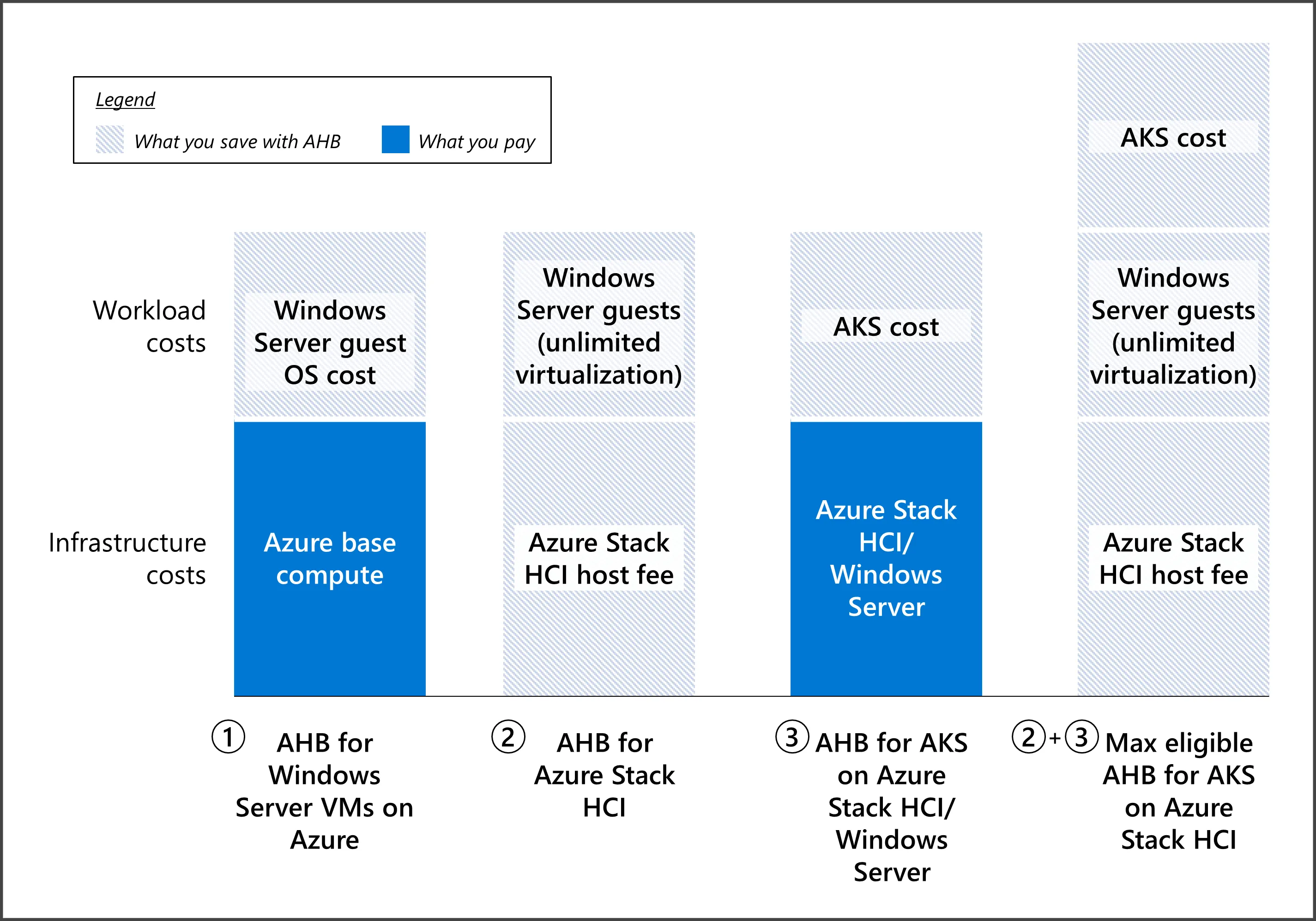 Azureハイブリッド特典の概要