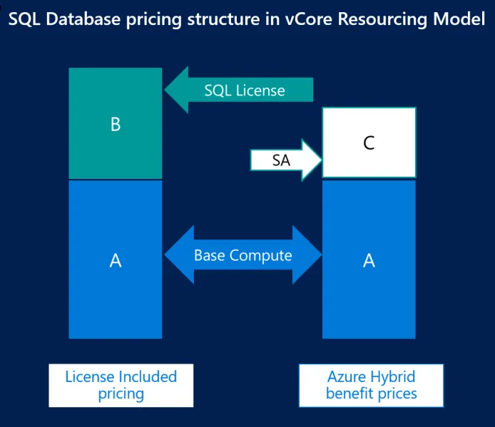 SQL Serverでのハイブリッド特典