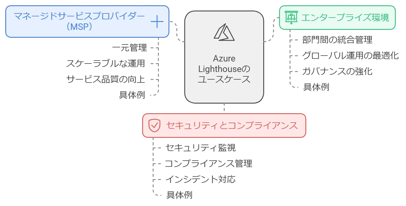 ユースケース