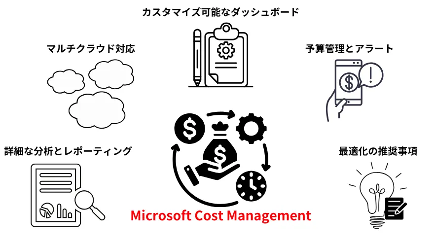 MicrosoftCostManagementイメージ図