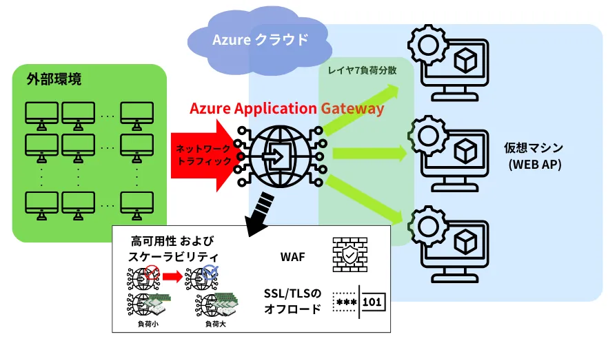 Azure Application Gatewayとは？その仕組みや機能、料金体系を