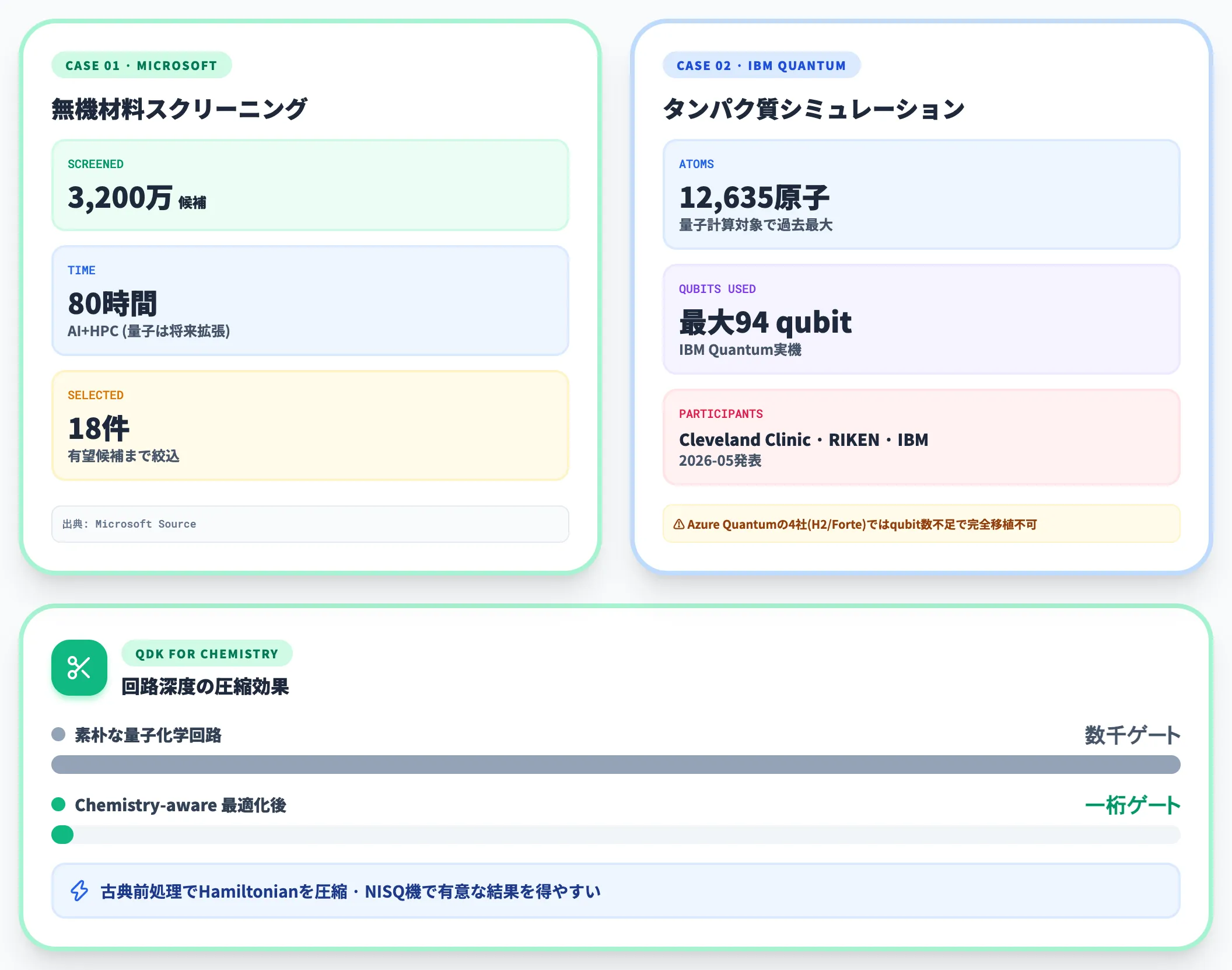 量子化学・材料——Azure Quantum Elements事例