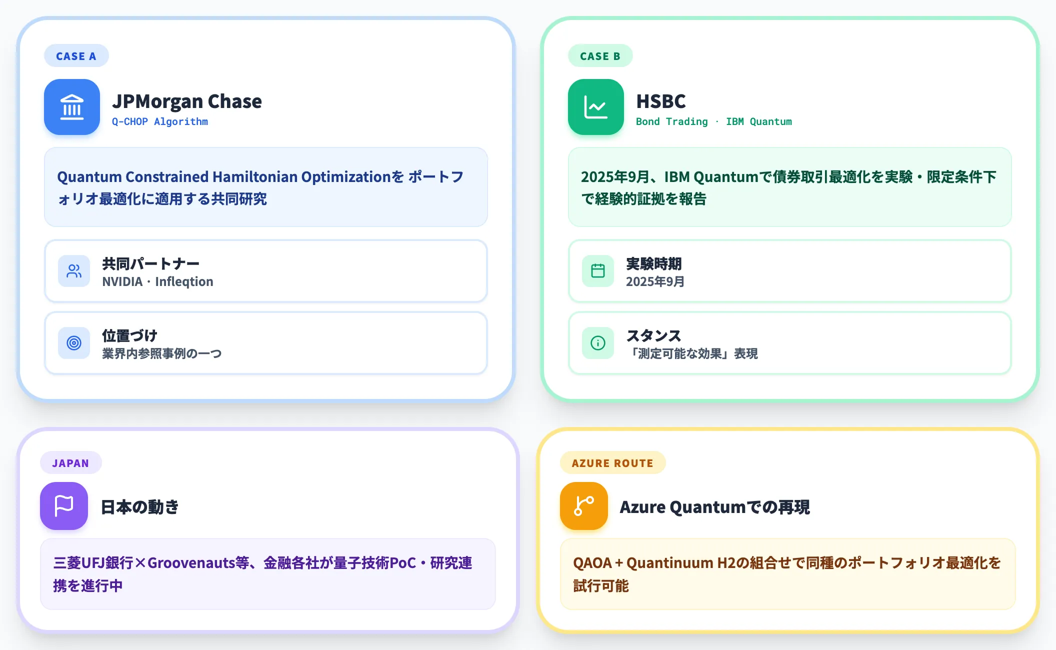 金融最適化——JPMorgan Q-CHOP・HSBC事例
