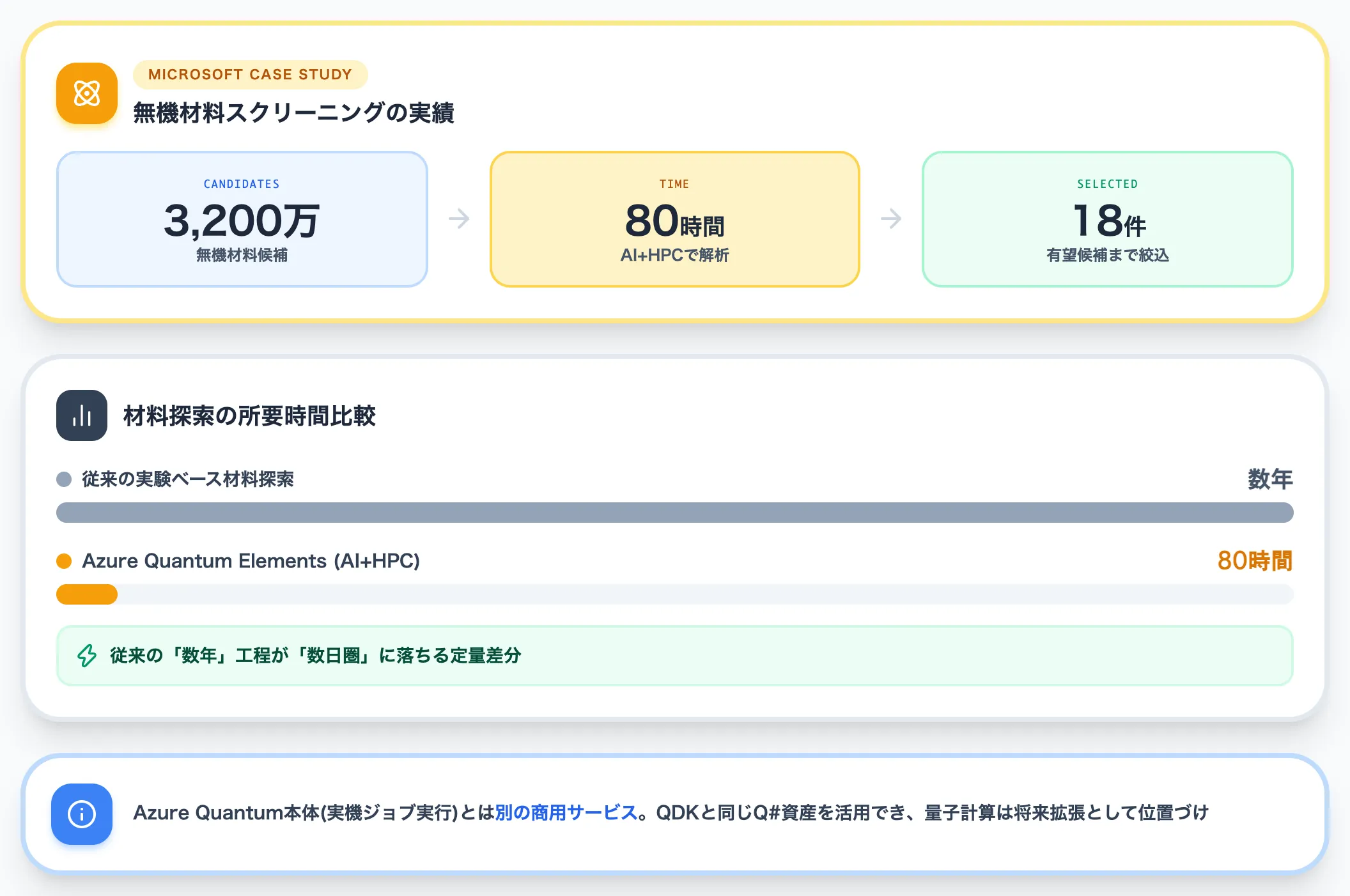 Azure Quantum Elements——AI＋HPC統合の科学計算基盤