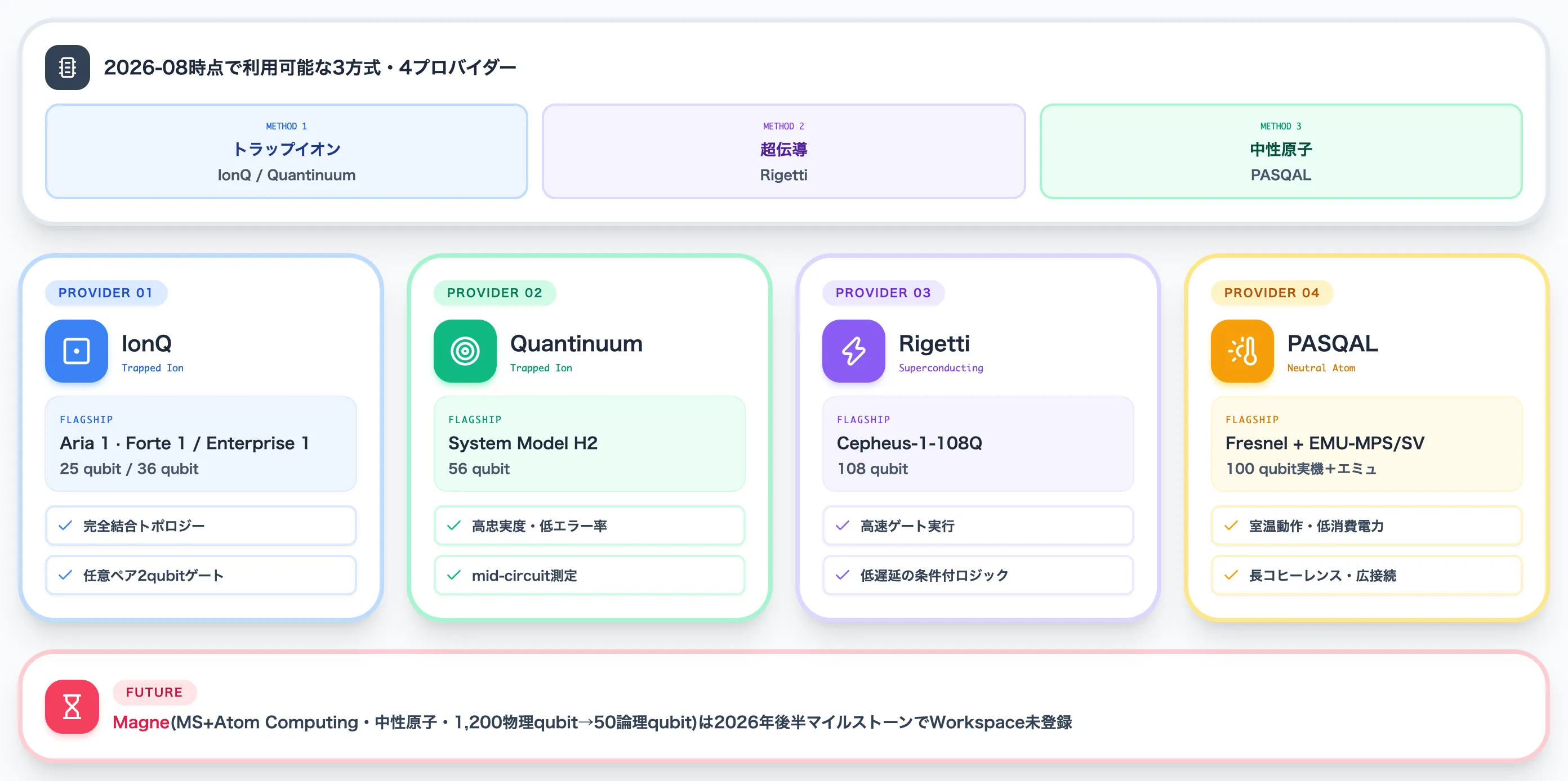 Azure Quantumで使える量子ハードウェアプロバイダー