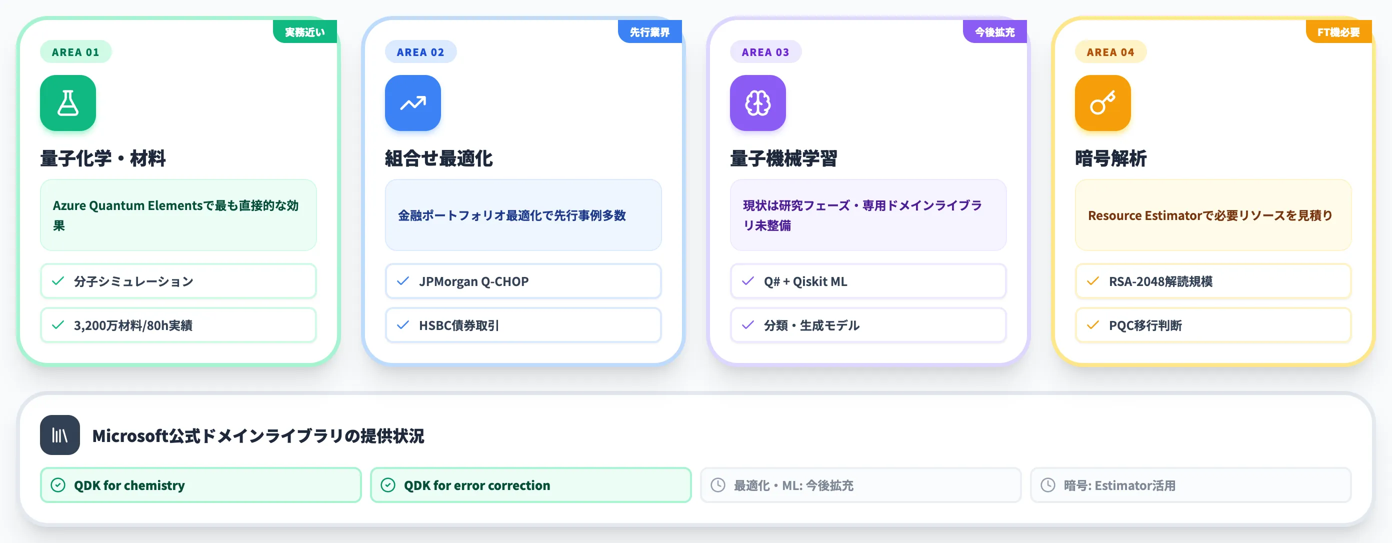 Azure Quantumで解ける課題と活用事例