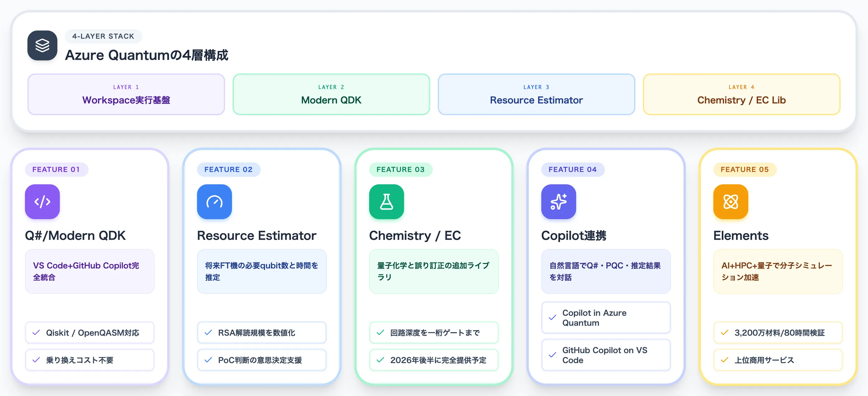 Azure Quantumの主要機能とModern QDKによる開発体験の刷新