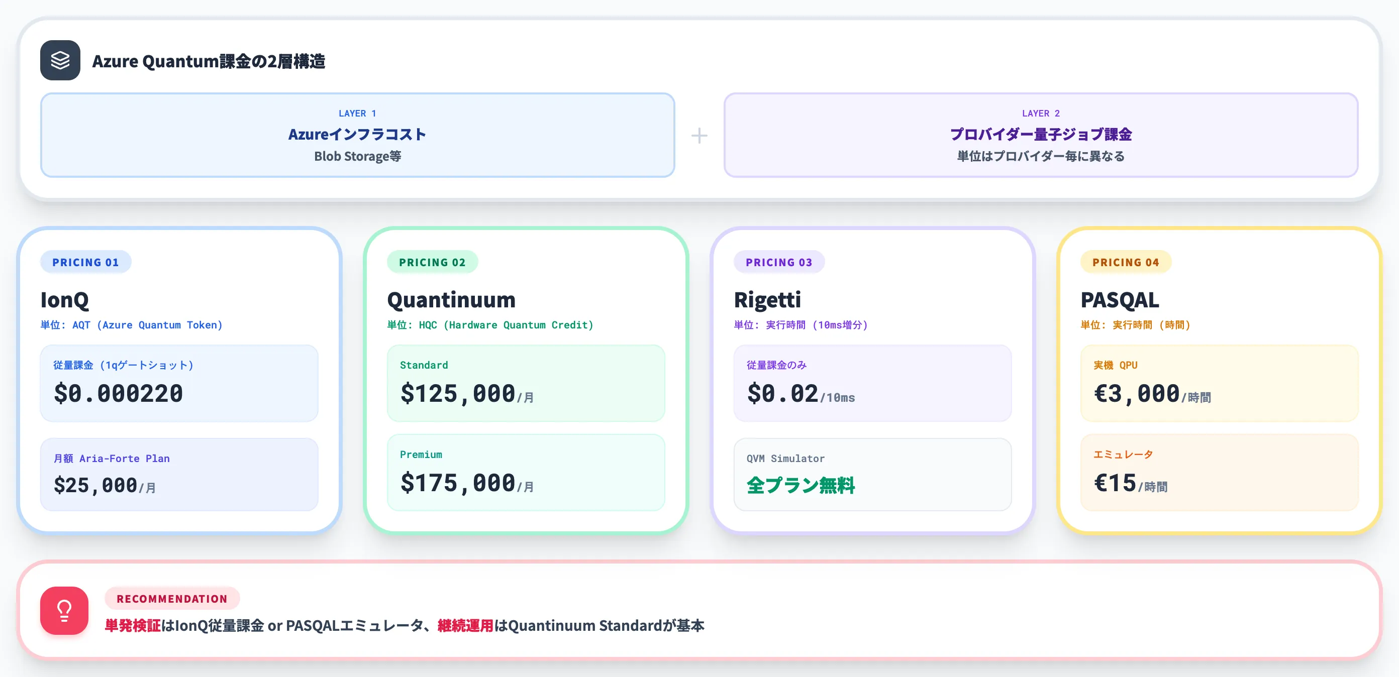 Azure Quantumの料金プランと課金単位