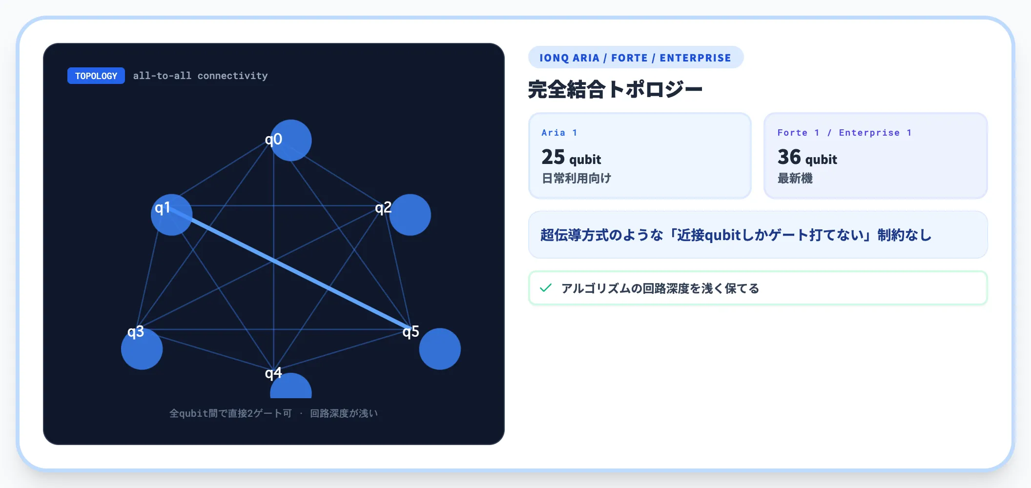 IonQ——トラップイオン方式で完全結合を実現