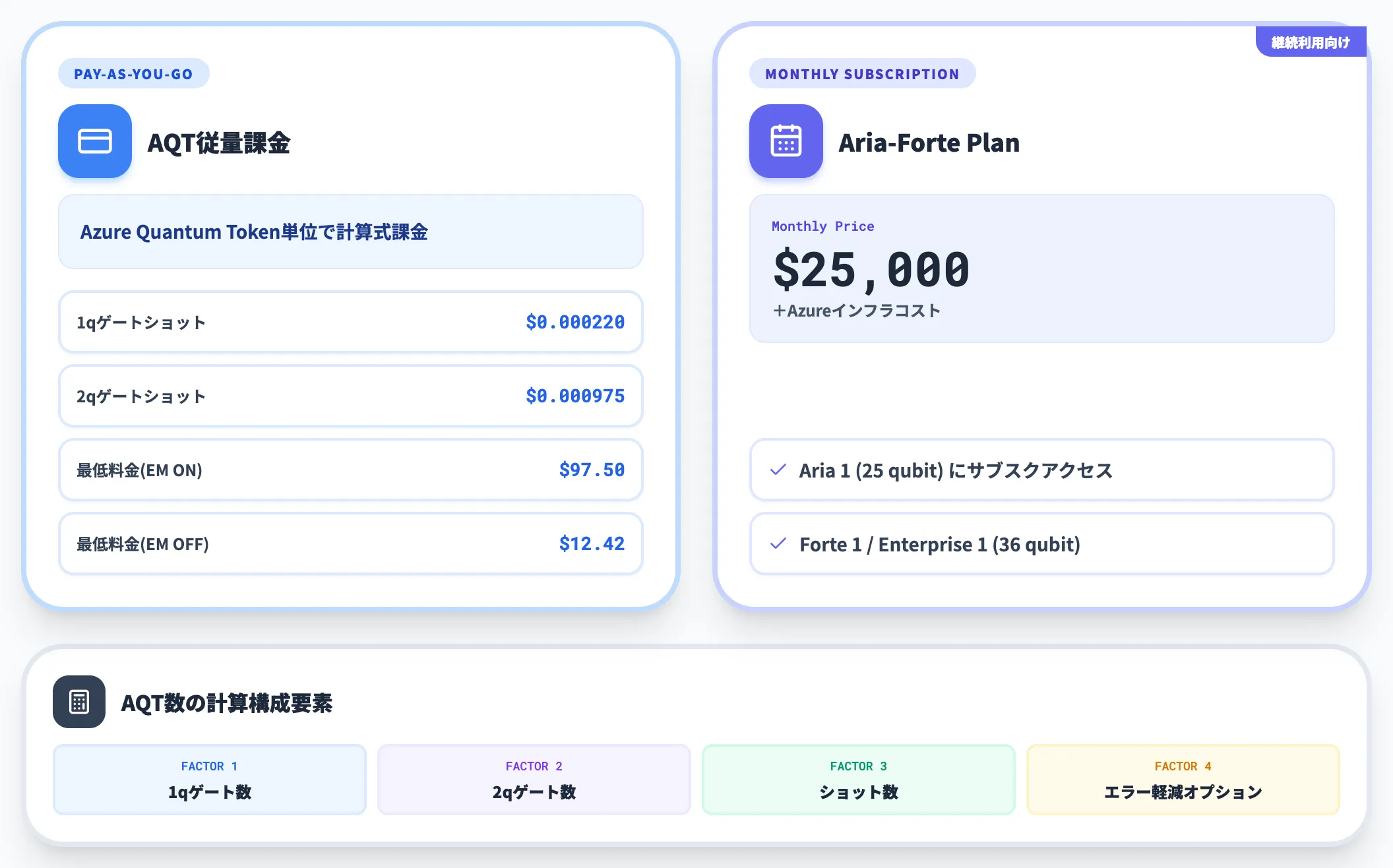 IonQ——AQT課金と月額プランの二段構え