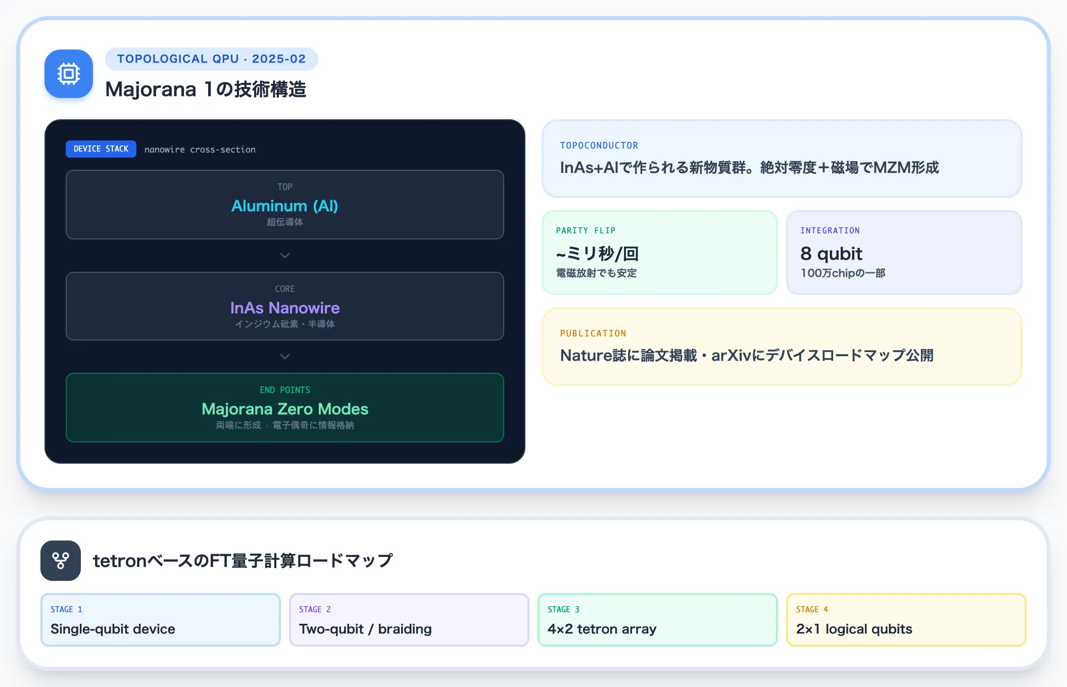 Majorana 1——Microsoftが世界初と発表したトポロジカルQPU 2025年2月