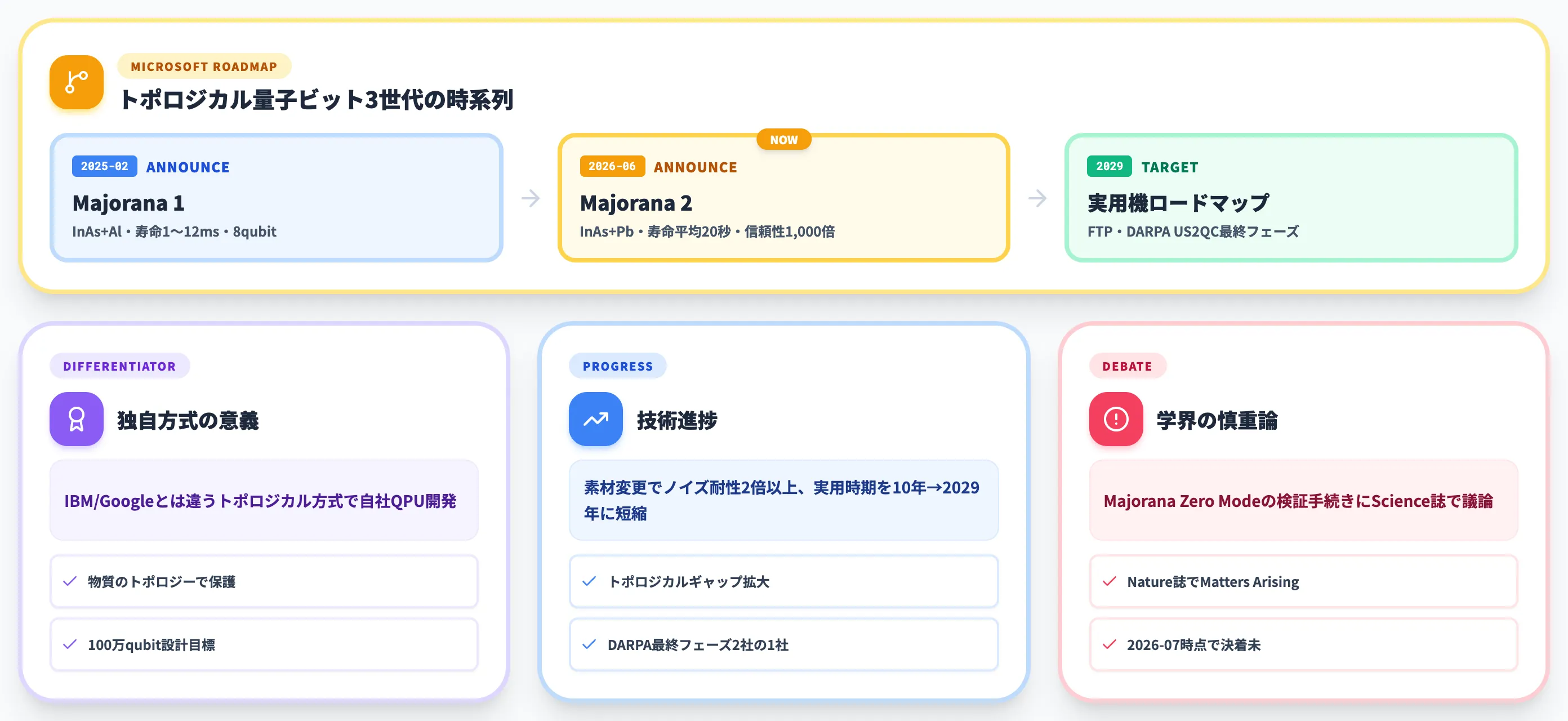 Majorana 1・Majorana 2とMicrosoftの独自ロードマップ