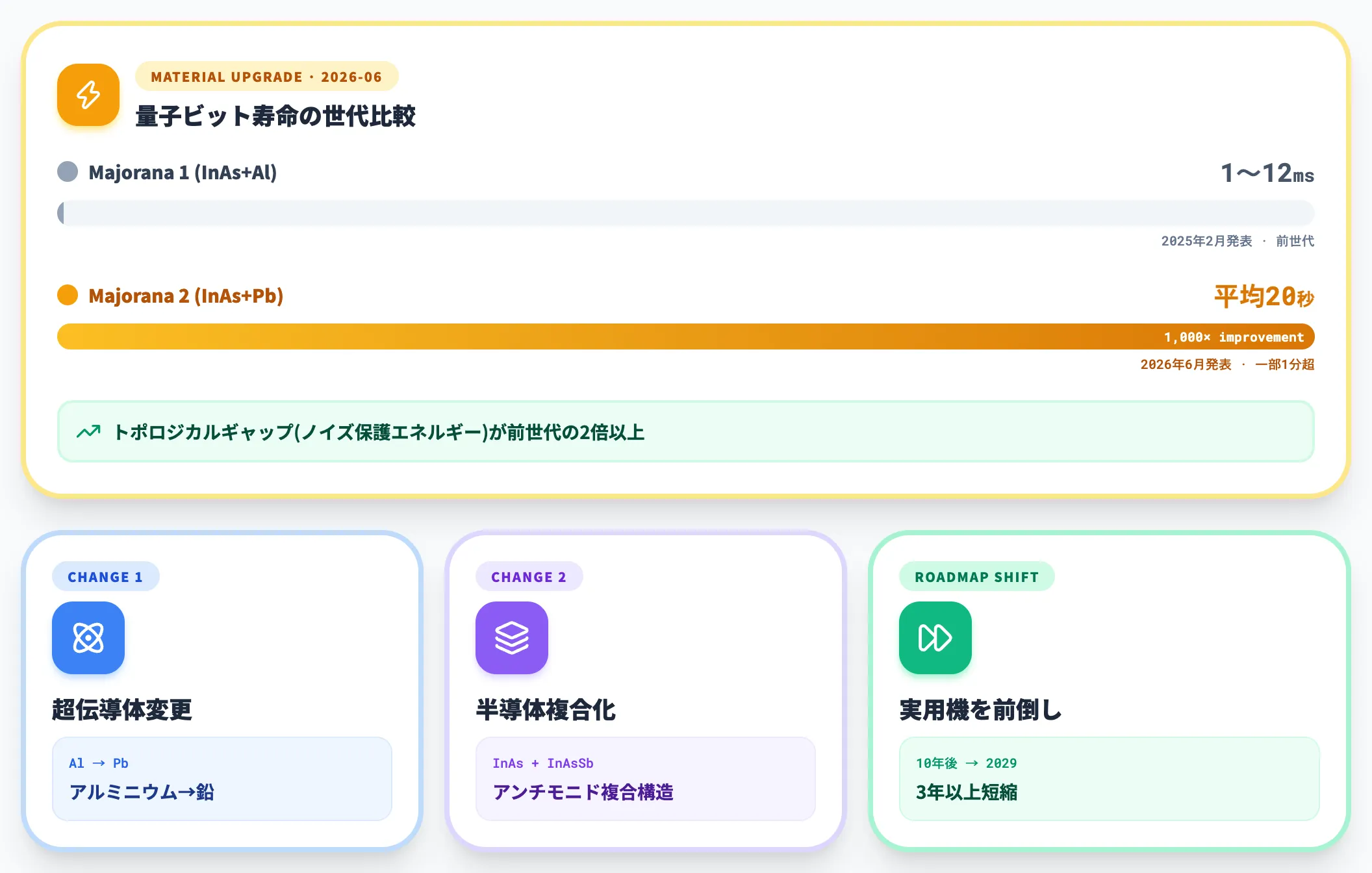 Majorana 2——素材変更で信頼性1000倍・寿命20秒 2026年6月