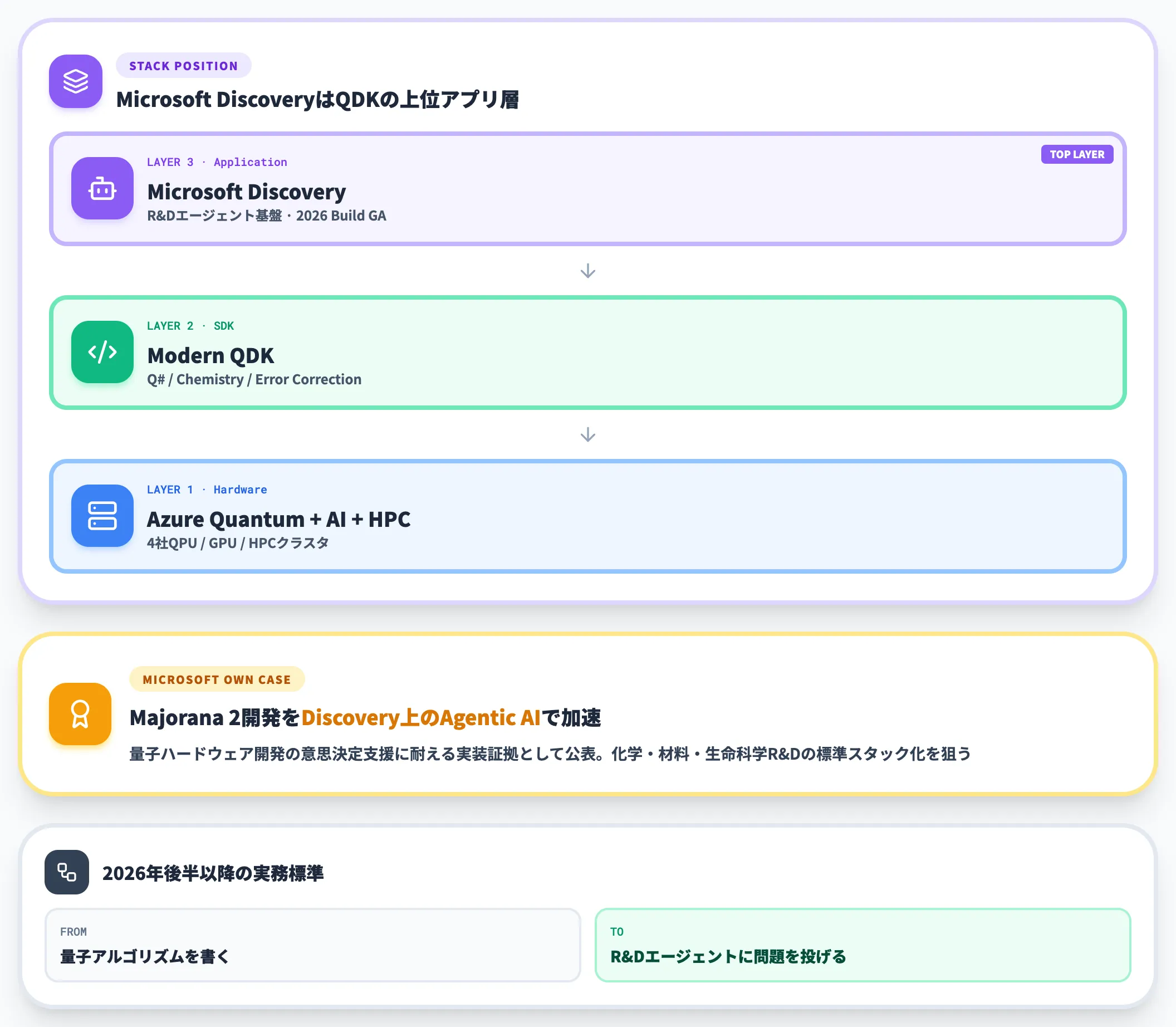 Microsoft Discovery連携——R&Dエージェント基盤化