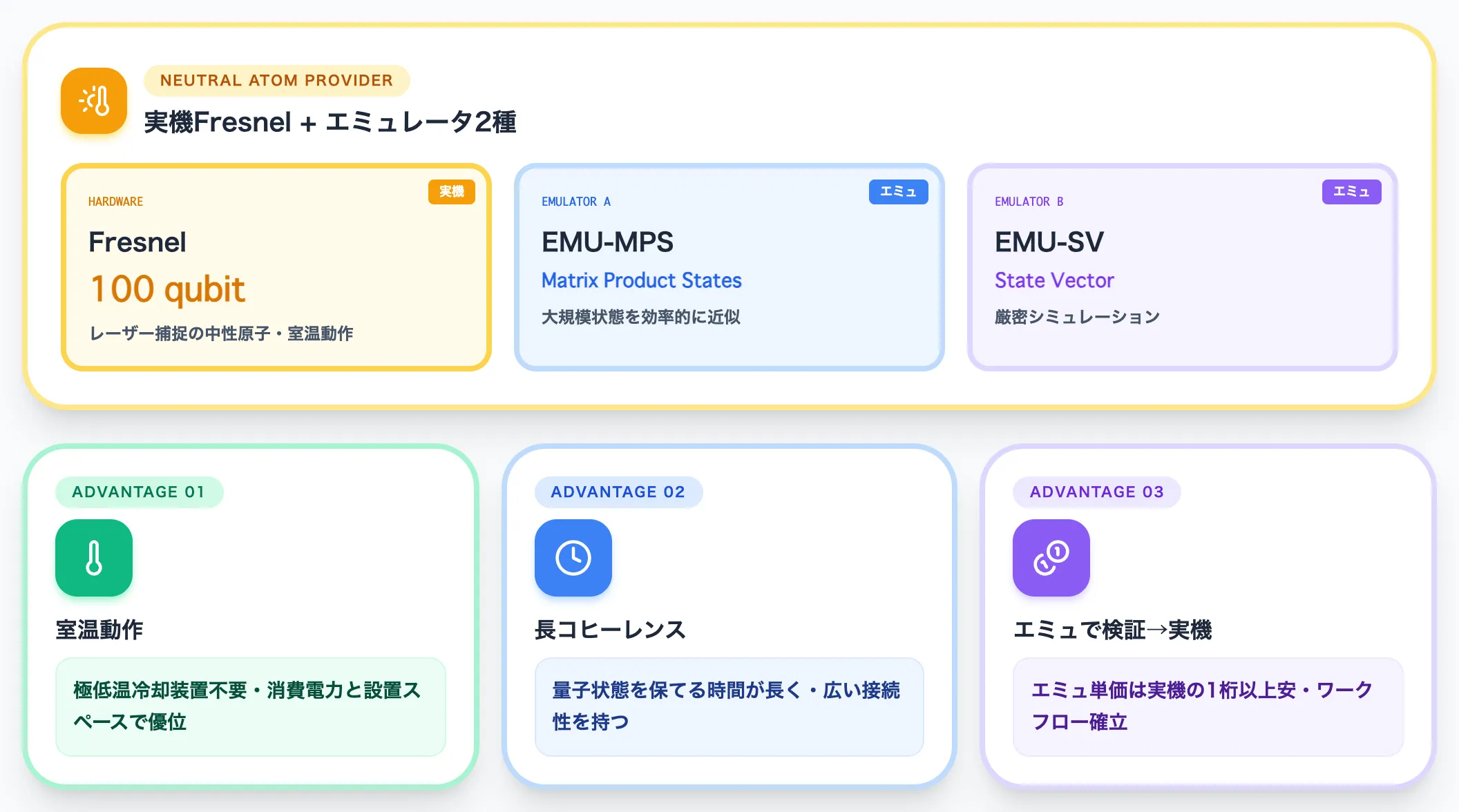 PASQAL——室温動作の中性原子とエミュレータ環境