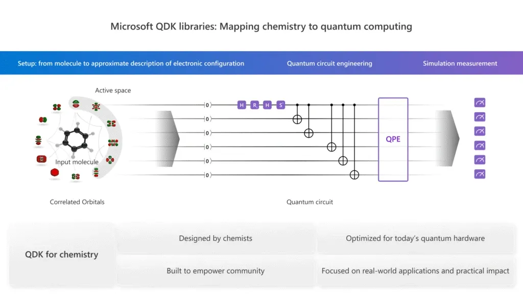 QDK for chemistry ワークフロー