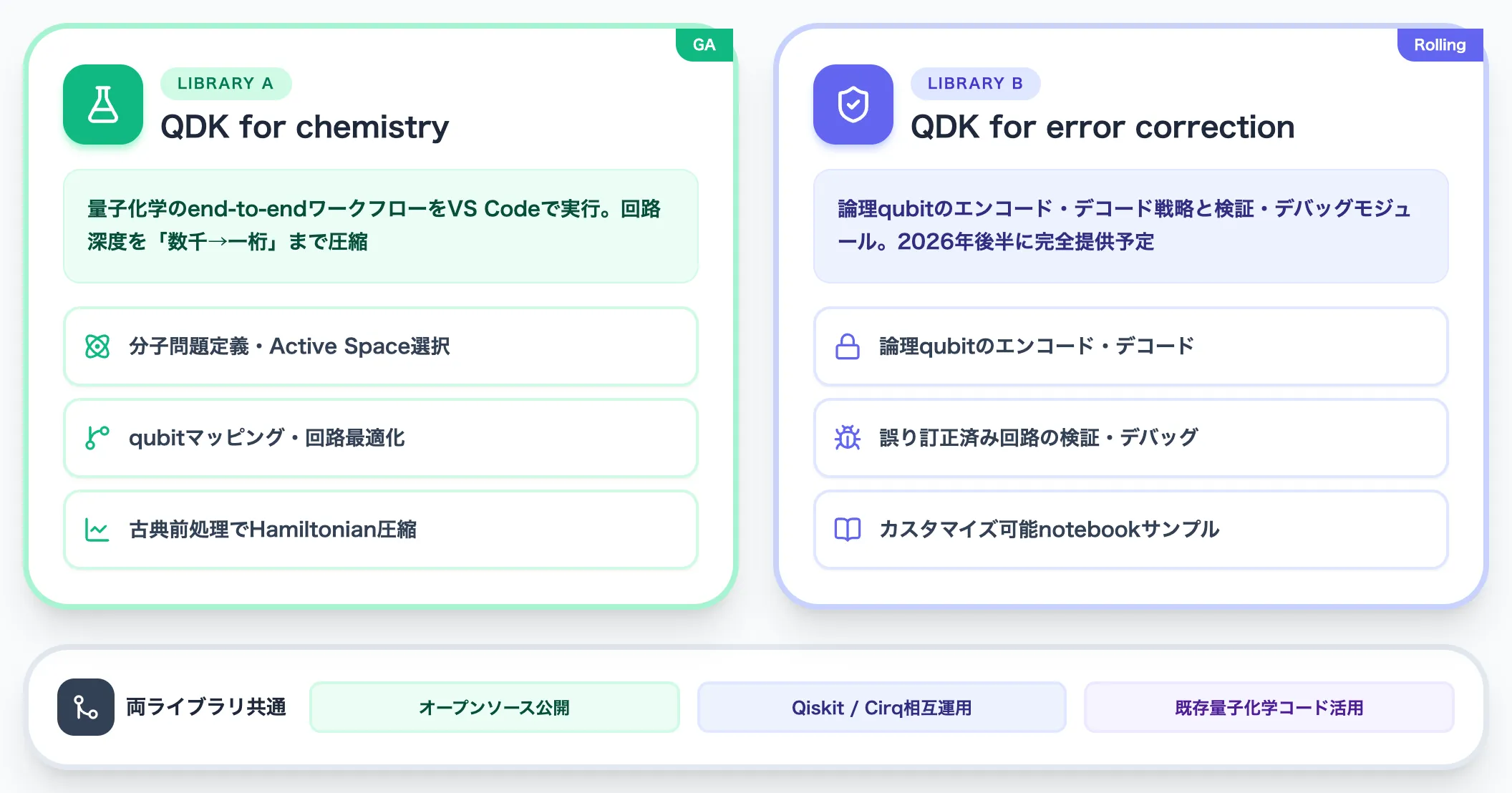 QDK for chemistry・error correctionの追加ライブラリ