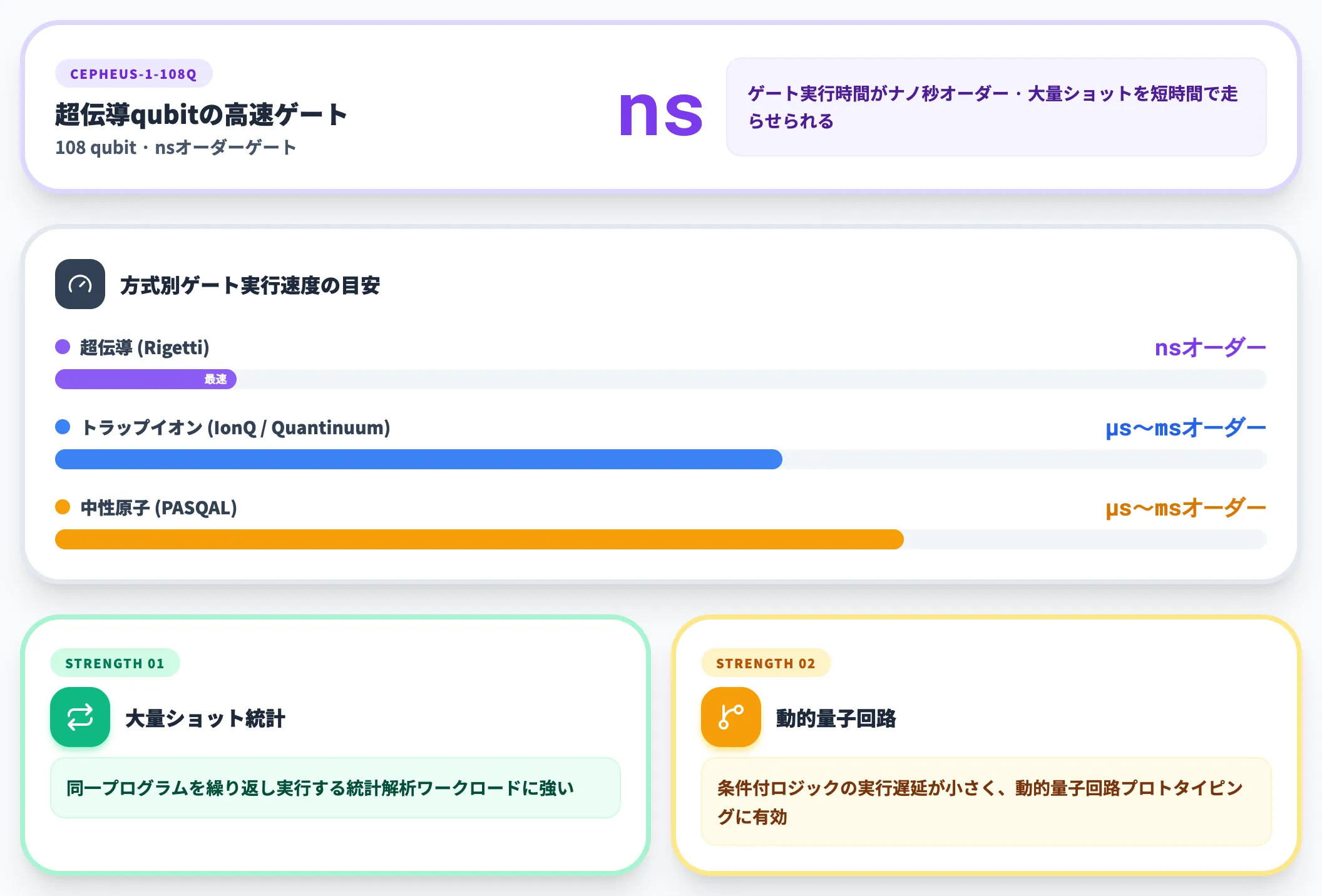 Rigetti——超伝導qubitの高速ゲート実行