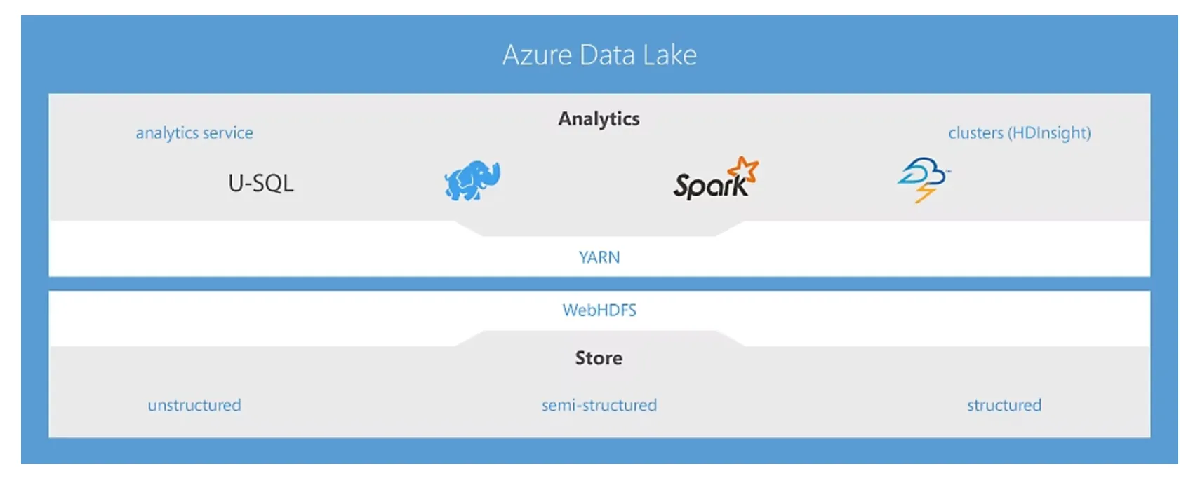 Azure Data Lakeイメージ